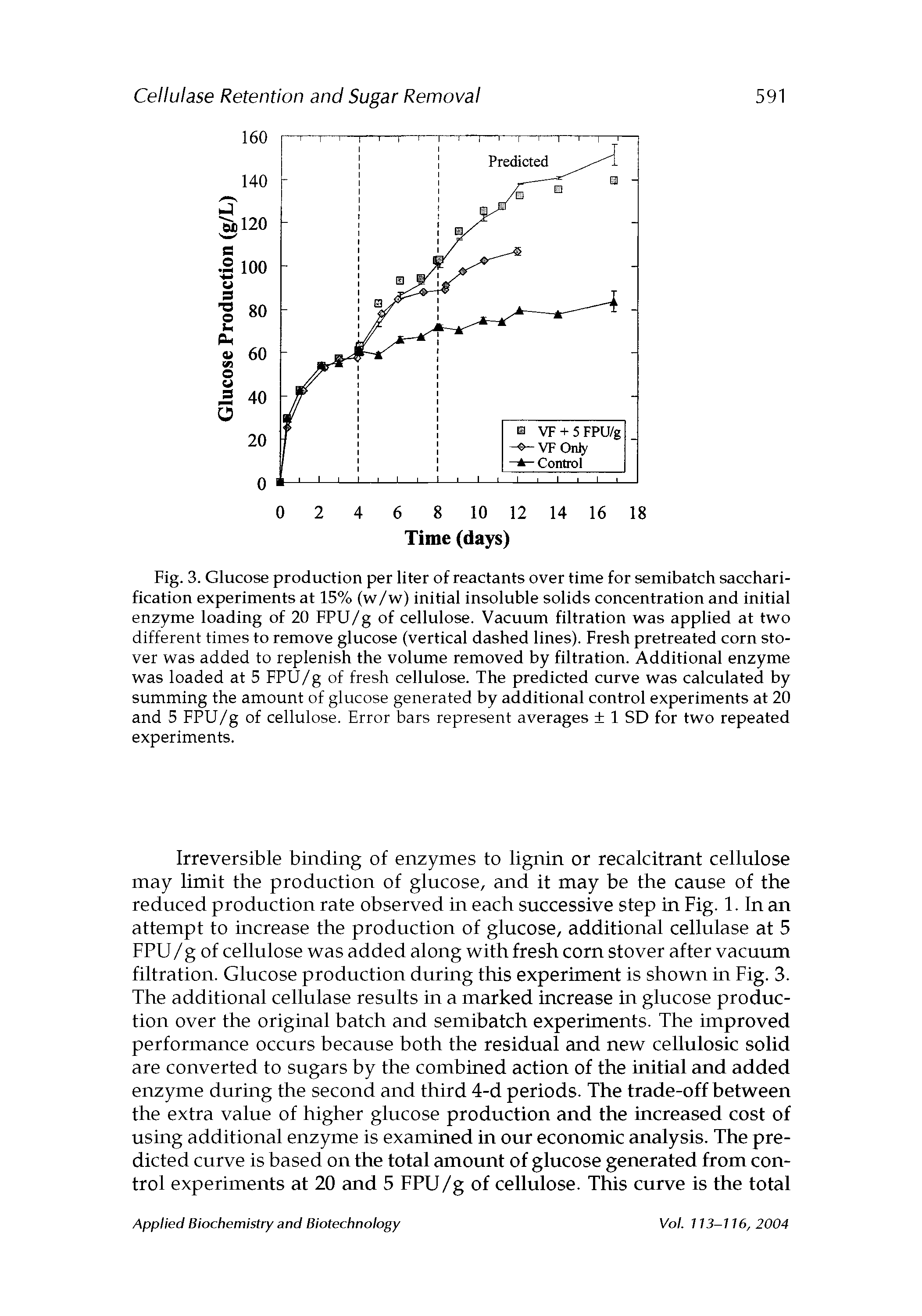 Fig. 3. Glucose production per liter of reactants over time for semibatch saccharification experiments at 15% (w/w) initial insoluble solids concentration and initial enzyme loading of 20 FPU/g of cellulose. Vacuum filtration was applied at two different times to remove glucose (vertical dashed lines). Fresh pretreated corn stover was added to replenish the volume removed by filtration. Additional enzyme was loaded at 5 FPU/g of fresh cellulose. The predicted curve was calculated by summing the amount of glucose generated by additional control experiments at 20 and 5 FPU/g of cellulose. Error bars represent averages 1 SD for two repeated experiments.