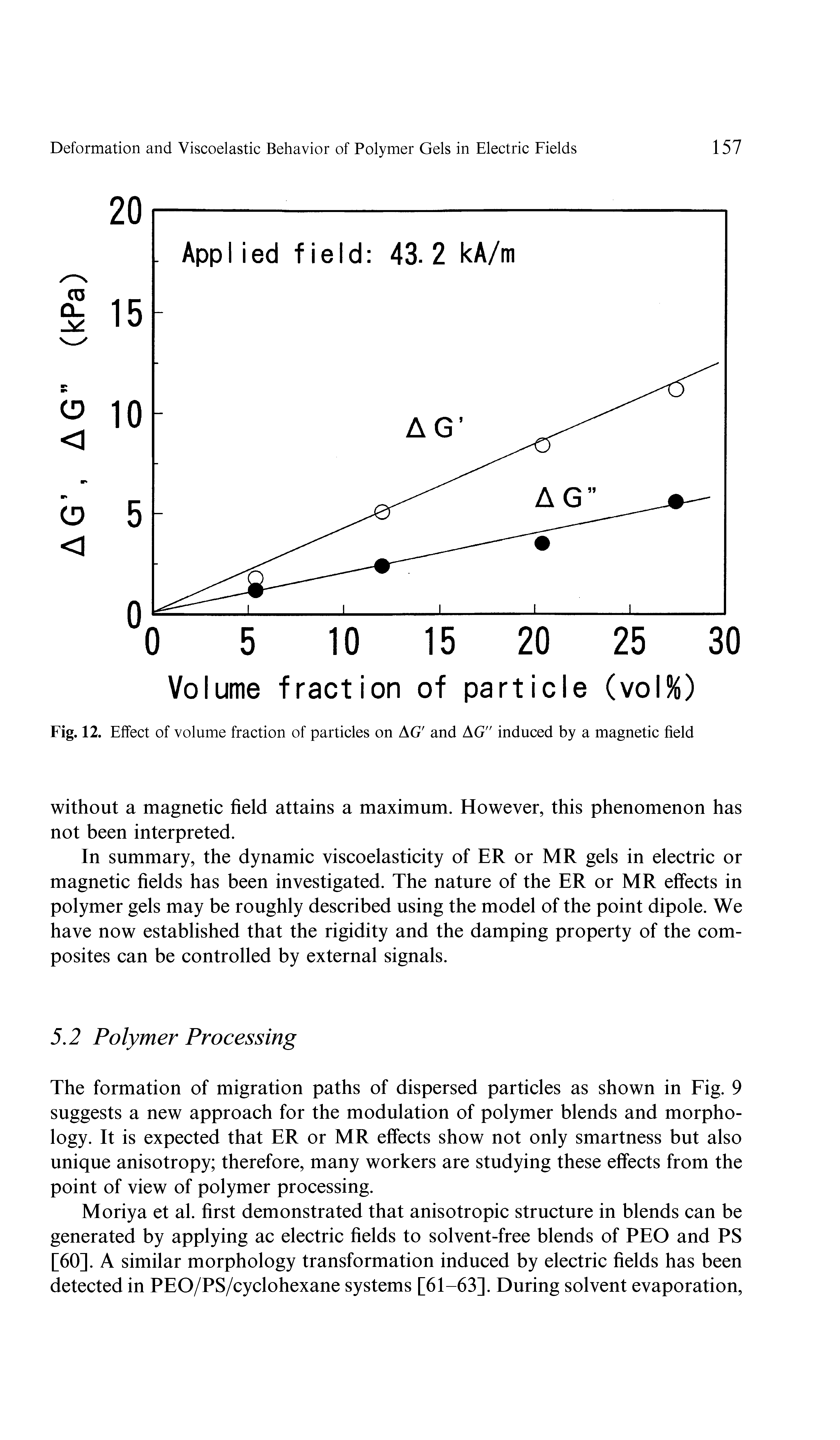 Fig. 12. Effect of volume fraction of particles on AG and AG" induced by a magnetic field...
