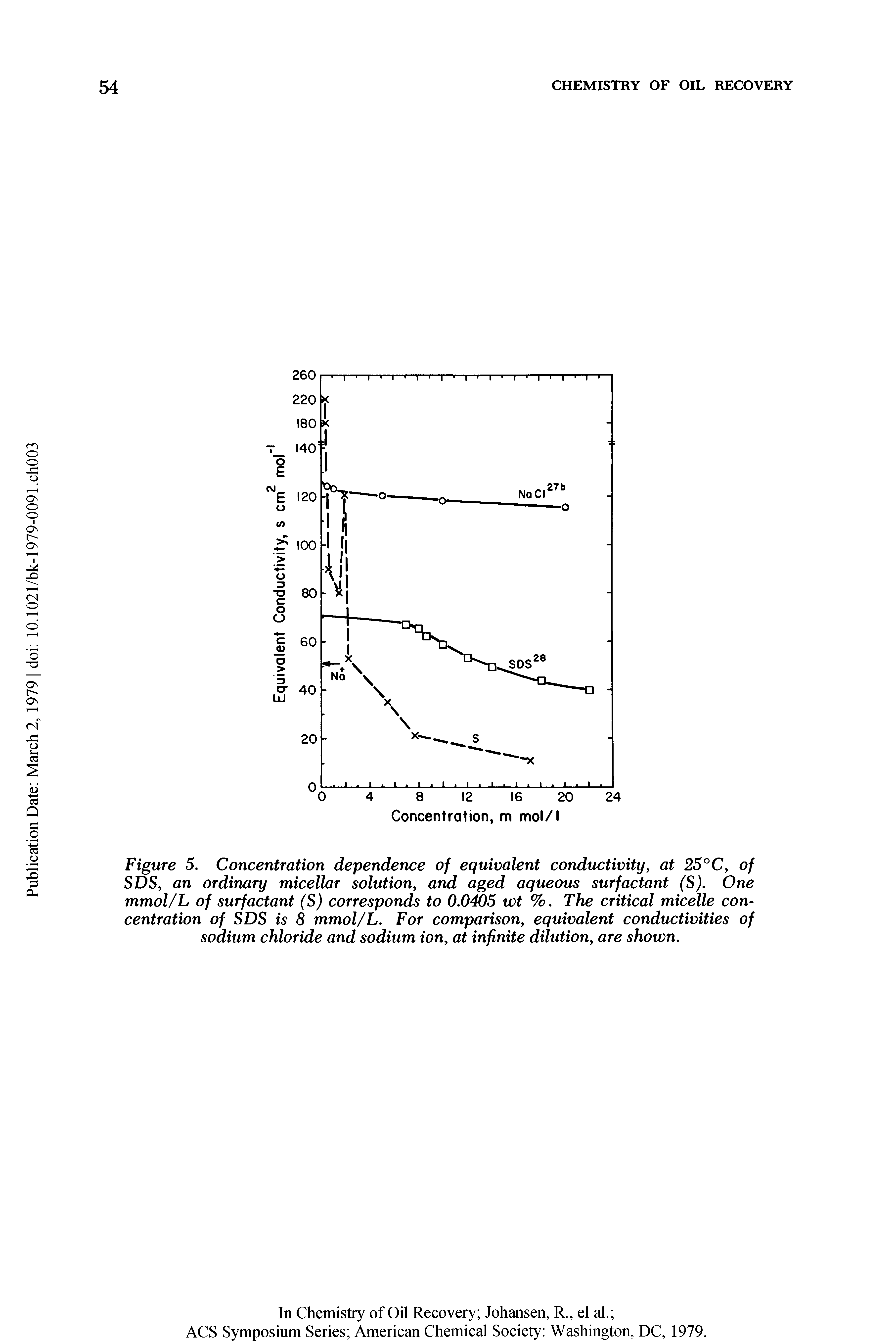 Figure 5. Concentration dependence of equivalent conductivity, at 25°C, of SDS, an ordinary micellar solution, and aged aqueous surfactant (S). One mmol/L of surfactant (S) corresponds to 0.0405 wt %. The critical micelle concentration of SDS is 8 mmol/L. For comparison, equivalent conductivities of sodium chloride and sodium iony at infinite dilution, are shown.