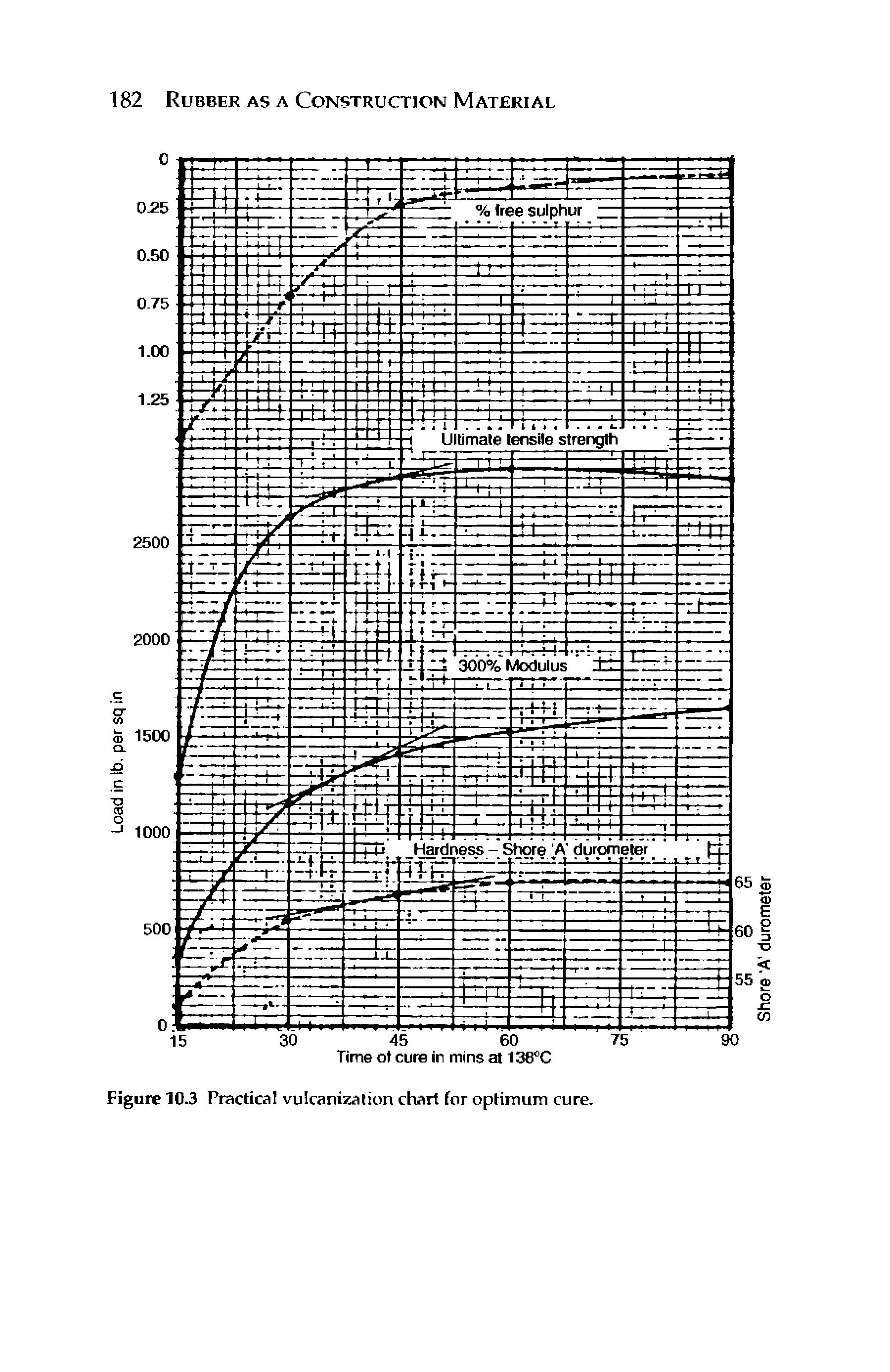 Figure 10.3 Practical vulcanization chart for optimum cure.