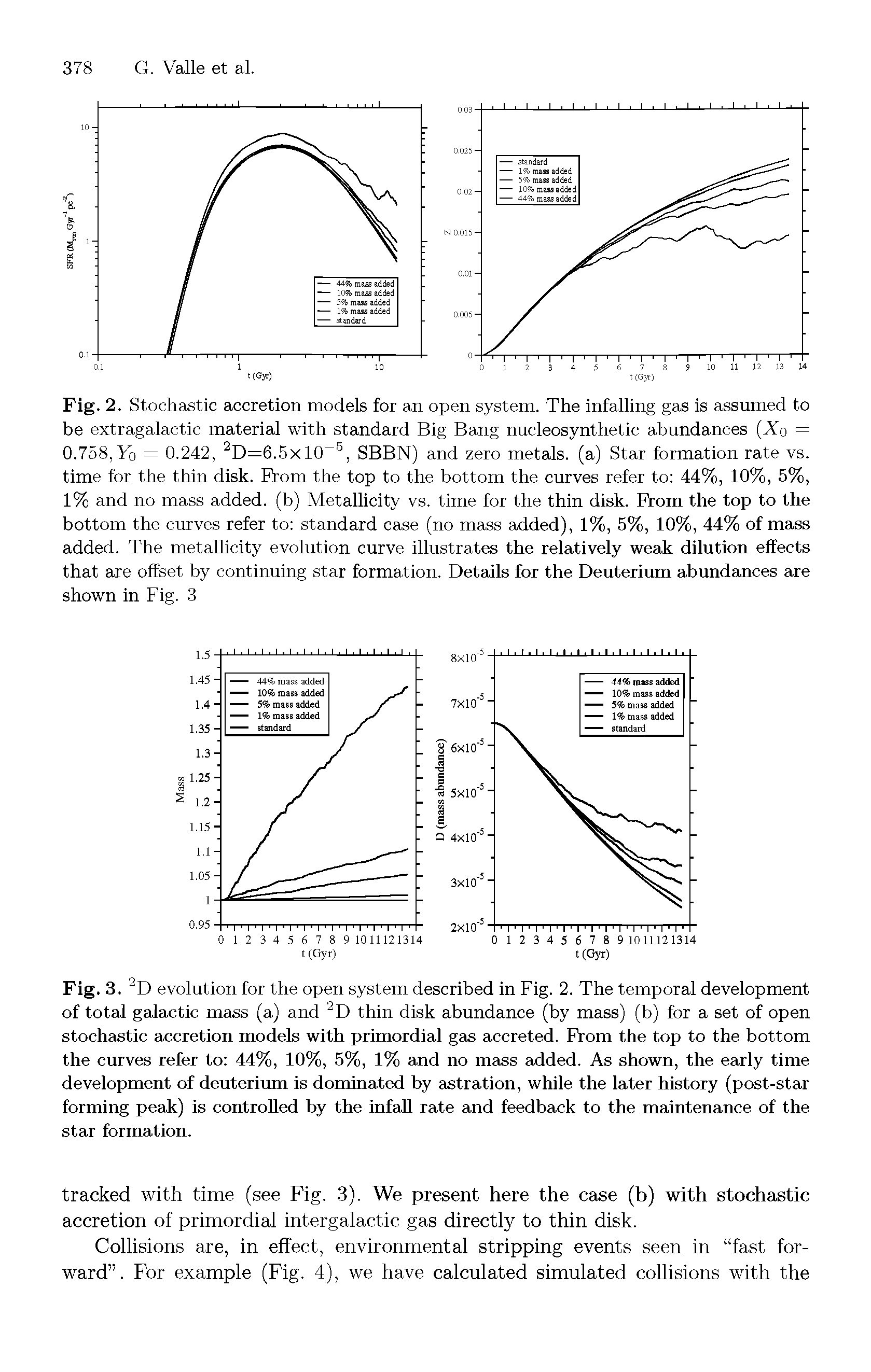 Fig. 2. Stochastic accretion models for an open system. The infalling gas is assumed to be extragalactic material with standard Big Bang nucleosynthetic abundances (Xo = 0.758, Yo = 0.242, 2D=6.5xlCP5, SBBN) and zero metals, (a) Star formation rate vs. time for the thin disk. From the top to the bottom the curves refer to 44%, 10%, 5%, 1% and no mass added, (b) Metallicity vs. time for the thin disk. From the top to the bottom the curves refer to standard case (no mass added), 1%, 5%, 10%, 44% of mass added. The metallicity evolution curve illustrates the relatively weak dilution effects that are offset by continuing star formation. Details for the Deuterium abundances are shown in Fig. 3...