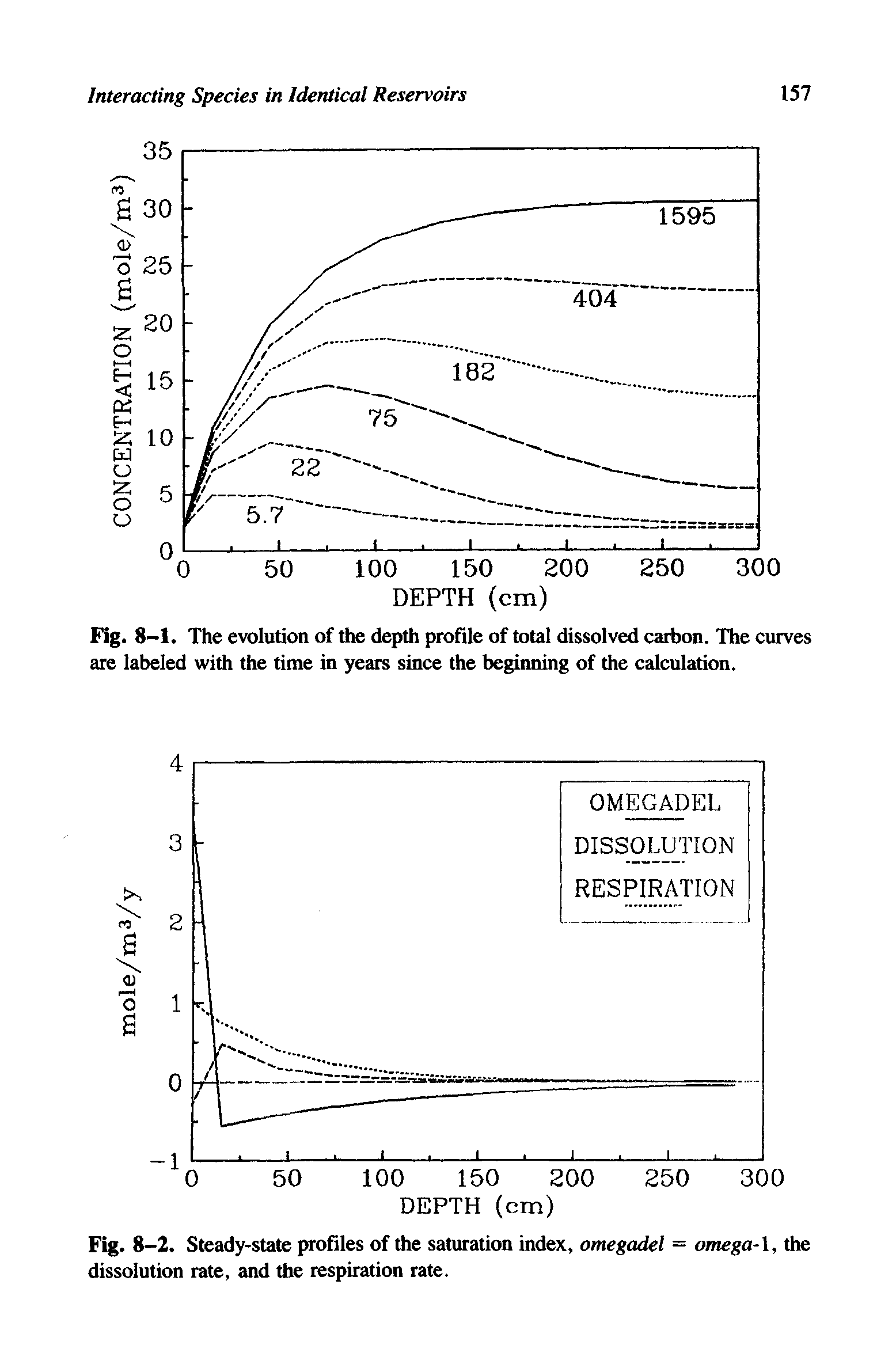 Fig. 8-2. Steady-state profiles of the saturation index, omegadel = omega-1, the dissolution rate, and the respiration rate.