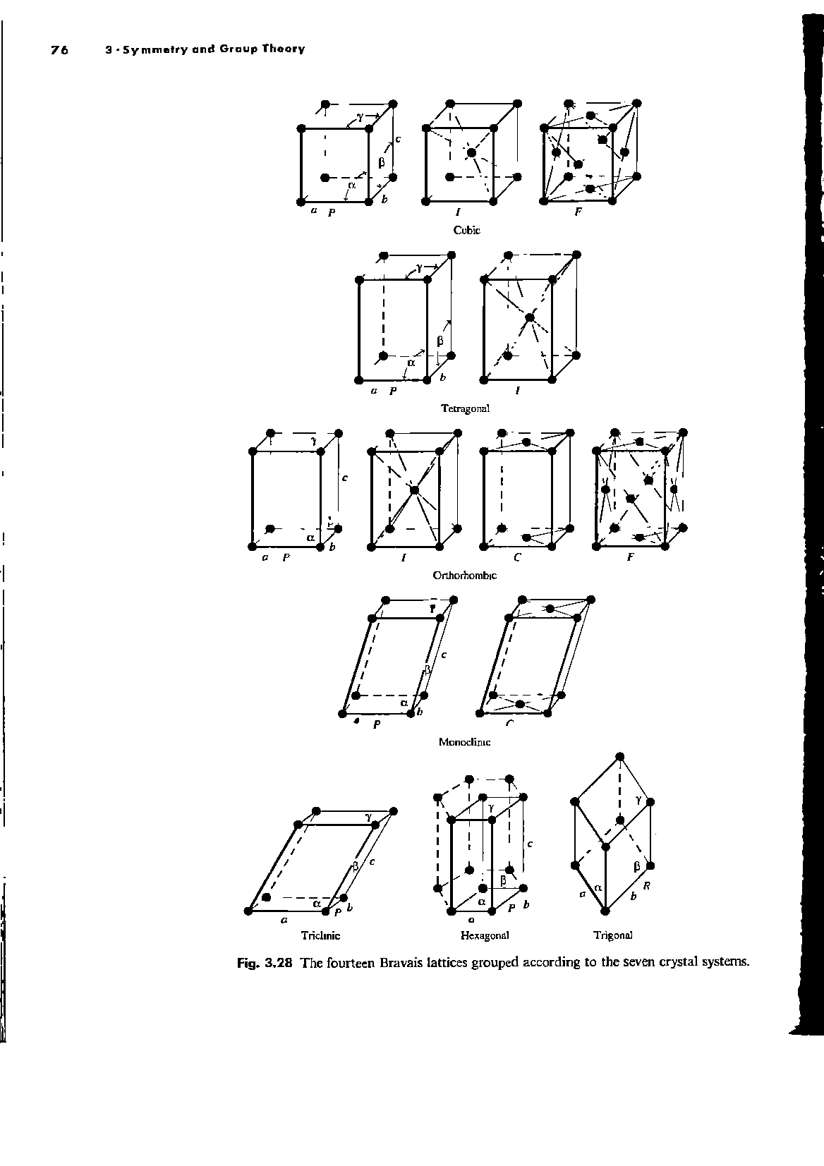 Fig. 3.28 The fourteen Bravais lattices grouped according to the seven crystal systems.