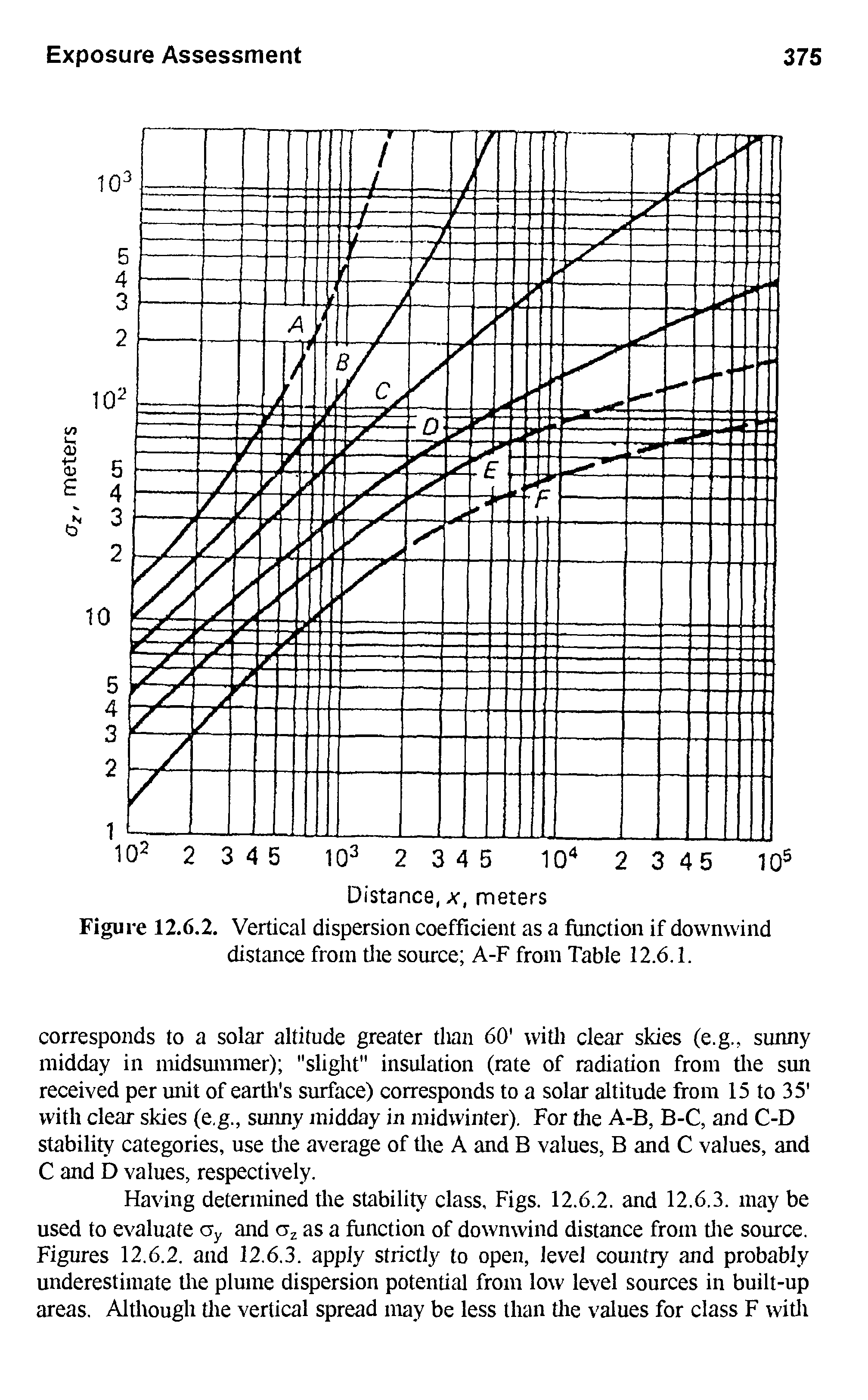 Figure 12.6.2. Vertical dispersion coefficient as a function if downwind distance from tlie source A-F from Table 12.6.1.