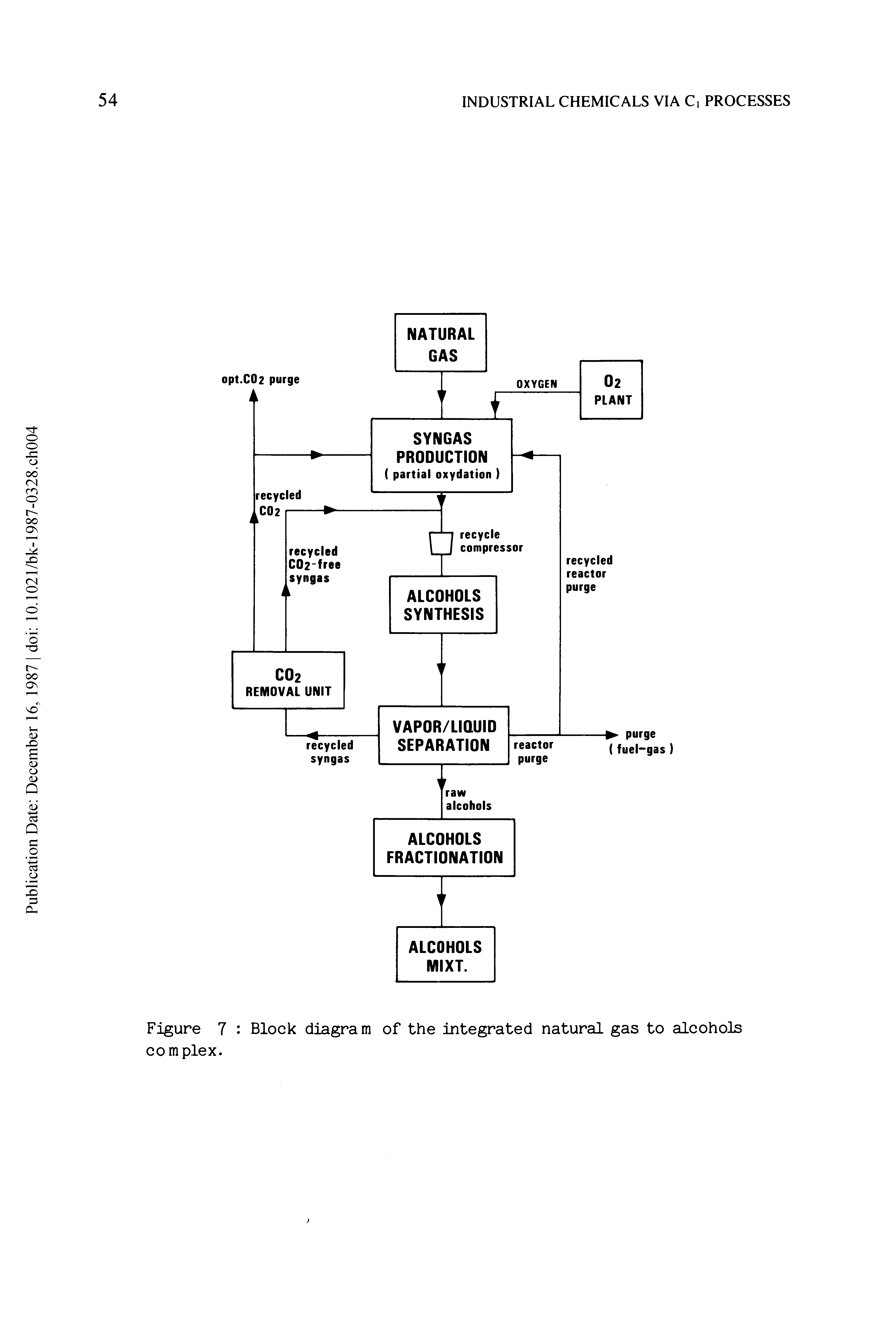 Figure 7 Block diagram of the integrated natural gas to alcohols complex.