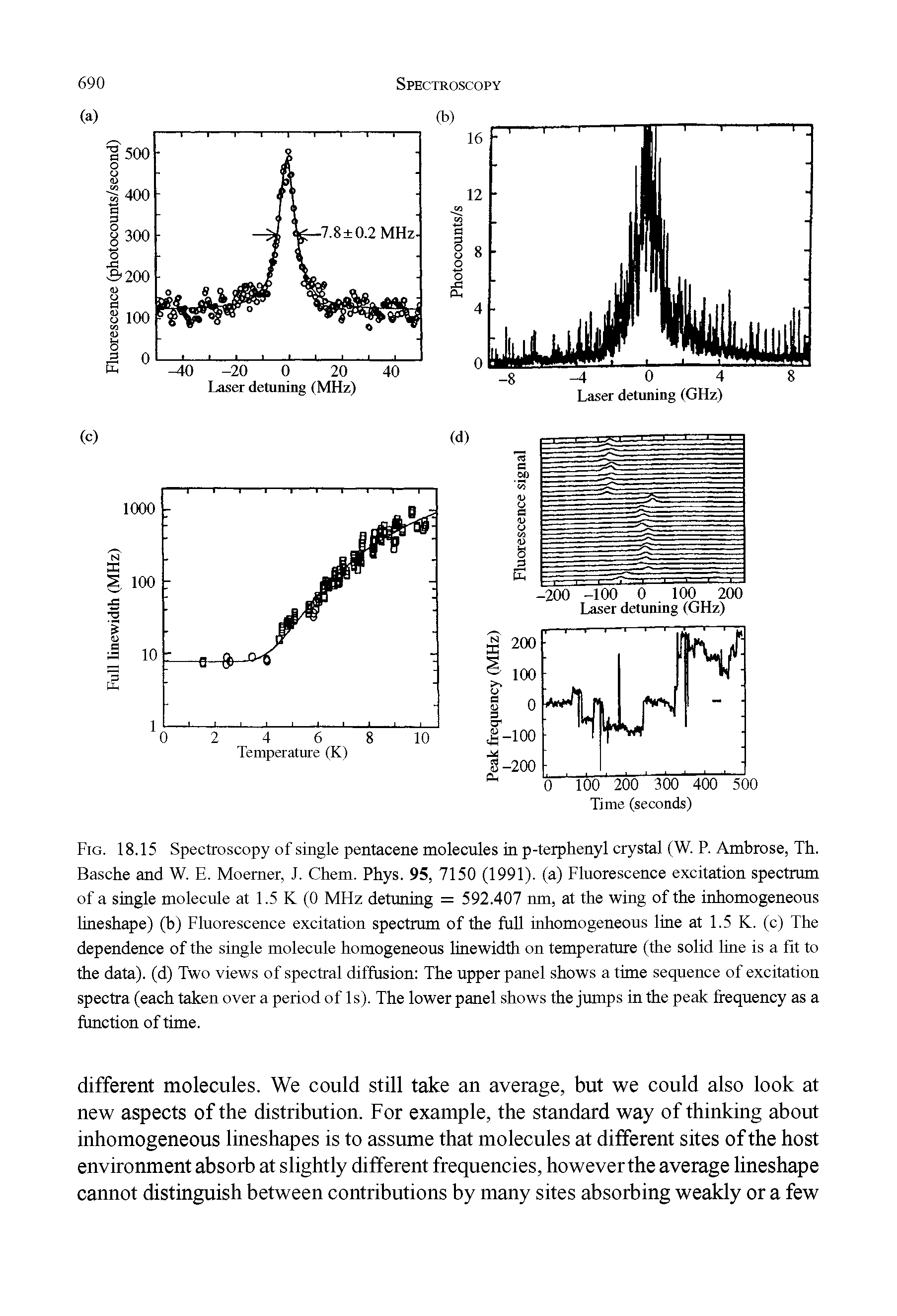 Fig. 18.15 Spectroscopy of single pentacene molecules in p-terphenyl crystal (W. P. Ambrose, Th. Basche and W. E. Moemer, 1. Chem. Phys. 95, 7150 (1991). (a) Fluorescence excitation spectrum of a single molecule at 1.5 K (0 MHz detuning = 592.407 nm, at the wing of the inhomogeneous hneshape) (b) Fluorescence excitation spectrum of the full inhomogeneous line at 1.5 K. (c) The dependence of the single molecule homogeneous hnewidth on temperature (the solid line is a fit to the data), (d) Two views of spectral diffusion The upper panel shows a time sequence of excitation spectra (each taken over a period of 1 s). The lower panel shows the jumps in the peak frequency as a function of time.