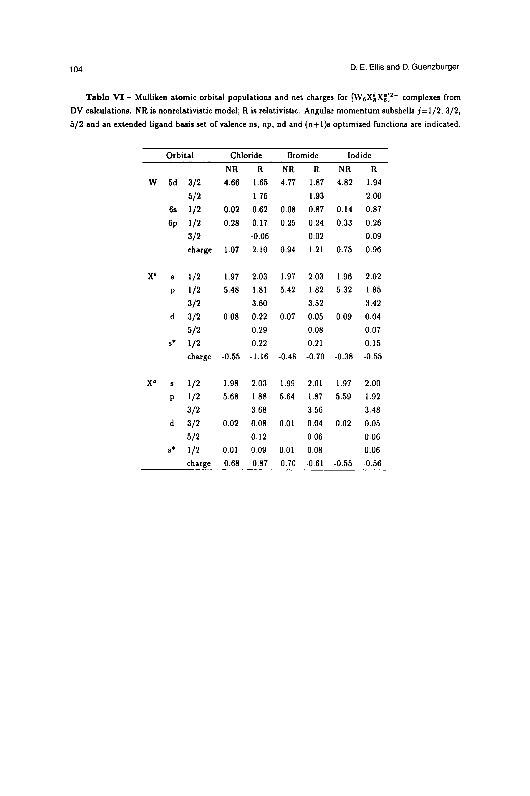 Table VI - Mulliken atomic orbital populations and net charges for [VV XgXg]2- complexes from DV calculations. NR is nonrelativistic model R is relativistic. Angular momentum subshells j= 1/2, 3/2, 5/2 and an extended ligand basis set of valence ns, np, nd and (n+l)s optimized functions are indicated.