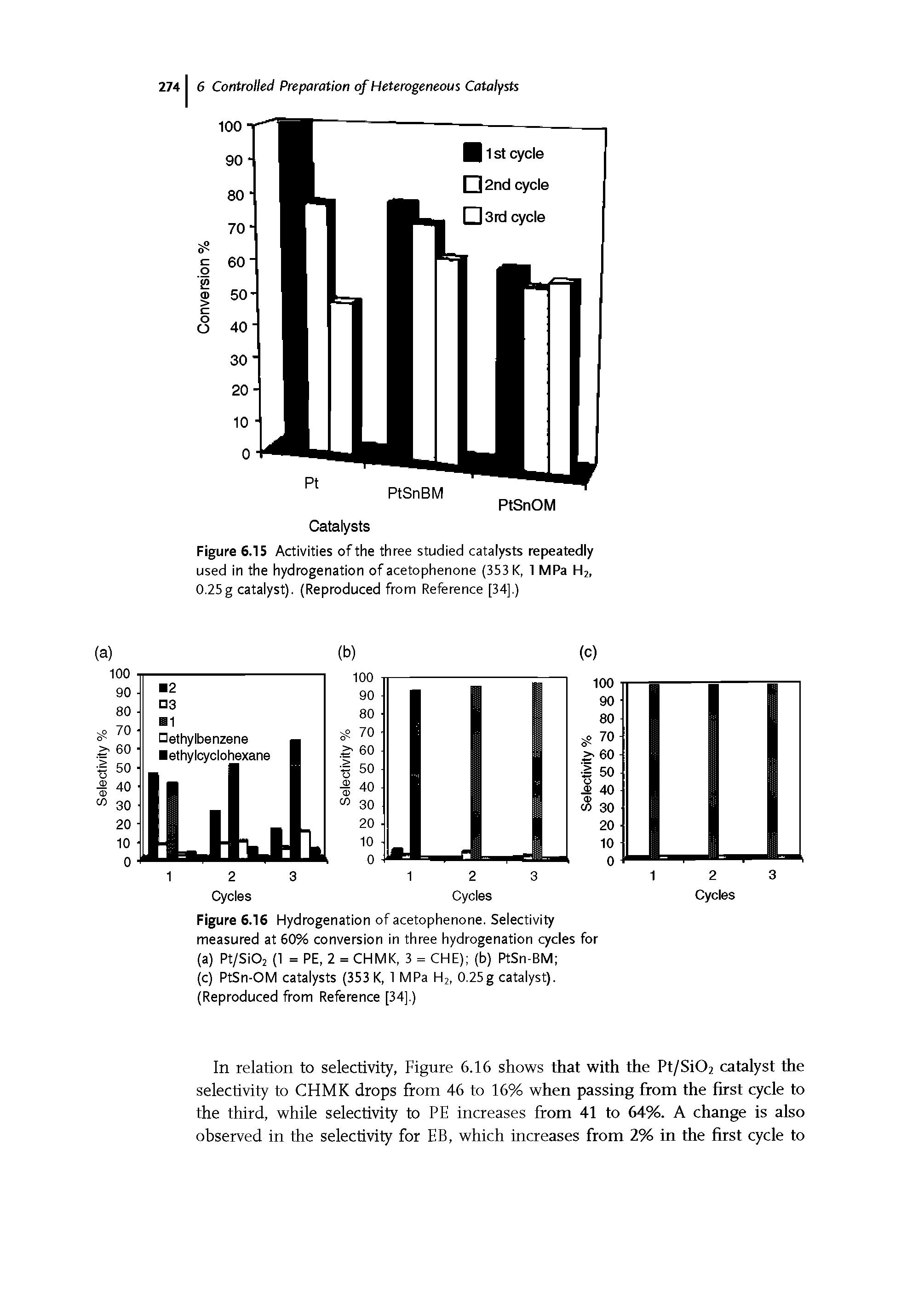 Figure 6.16 Hydrogenation of acetophenone. Selectivity measured at 60% conversion in three hydrogenation cycles (a) Pt/SiOj (1 = PE, 2 = CHMK, 3 = CHE) (b) PtSn-BM ...
