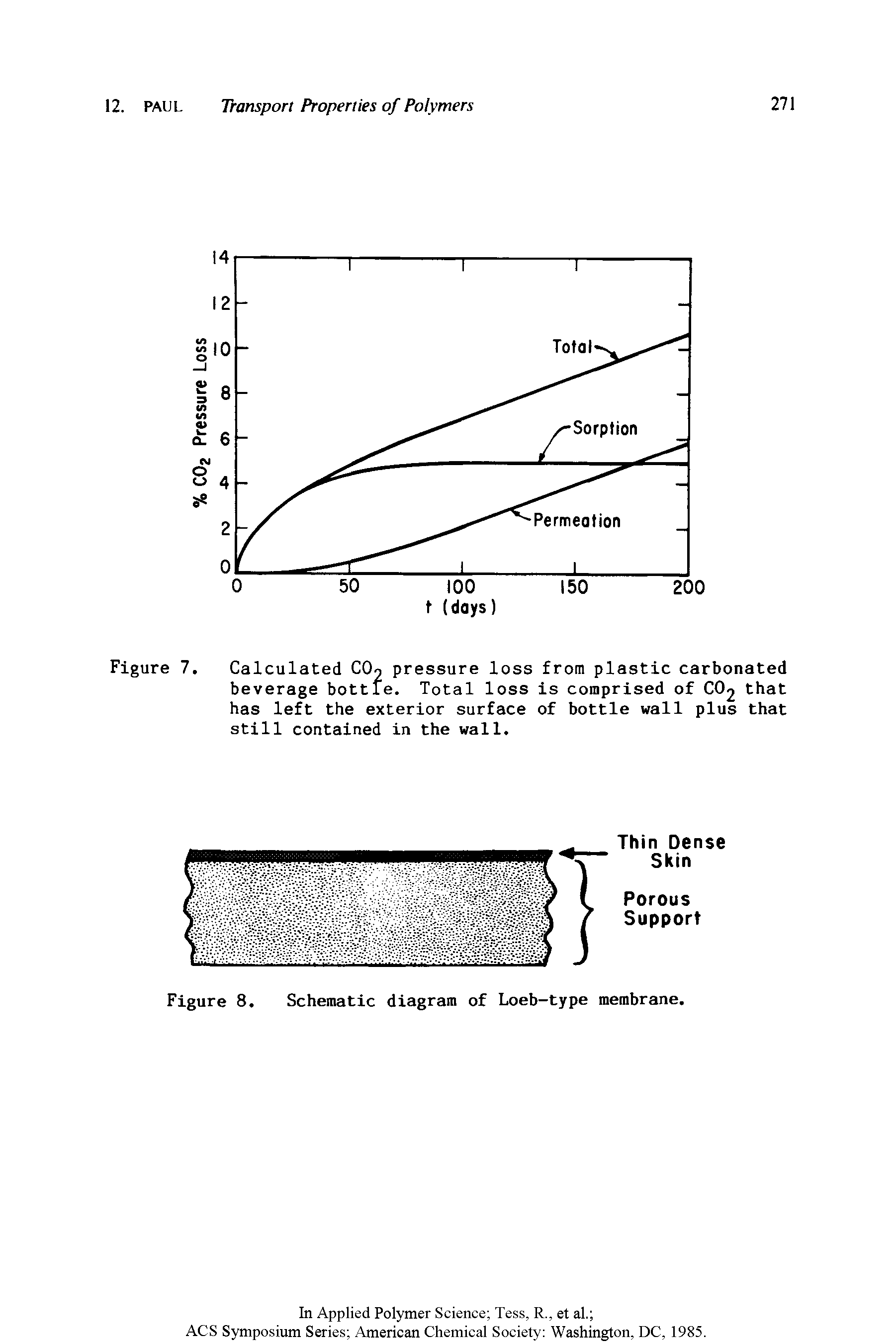 Figure 7. Calculated COn pressure loss from plastic carbonated beverage bottle. Total loss is comprised of CO2 that has left the exterior surface of bottle wall plus that still contained in the wall.