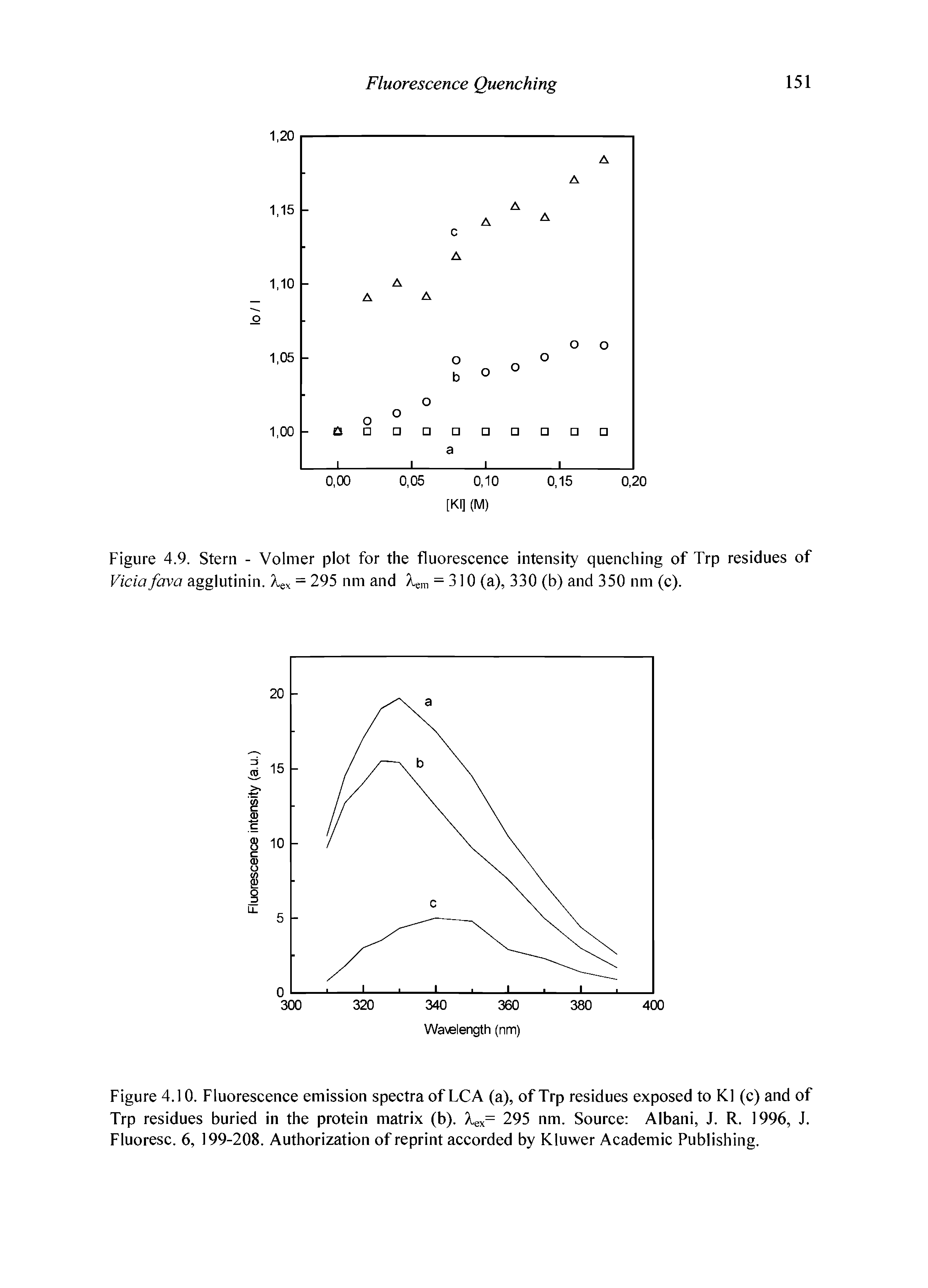 Figure 4.9. Stern - Volmer plot for the fluorescence intensity quenching of Trp residues of Vida fava agglutinin, lex = 295 nm and lem = 310 (a), 330 (b) and 350 nm (c).