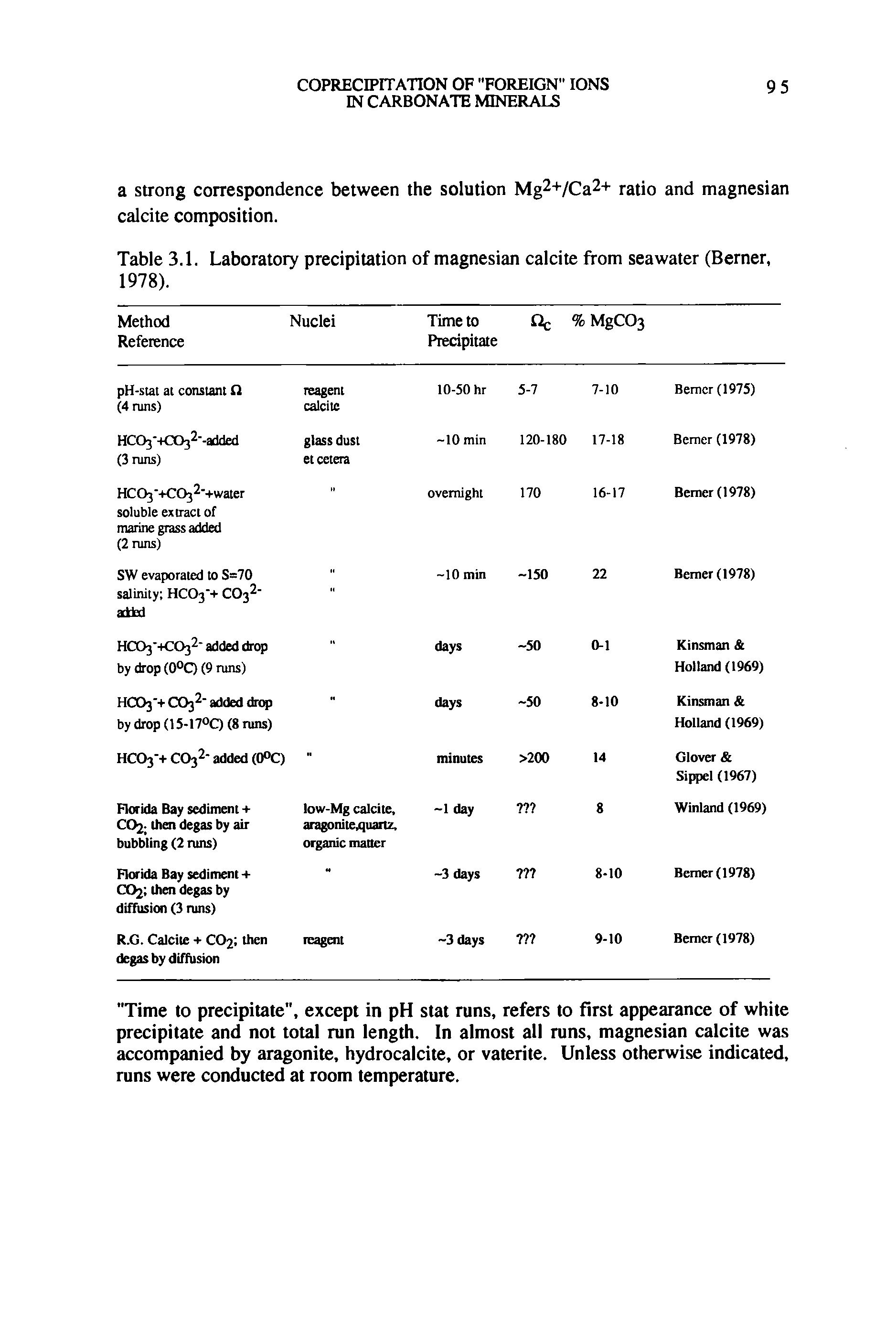 Table 3.1. Laboratory precipitation of magnesian calcite from seawater (Berner, 1978).