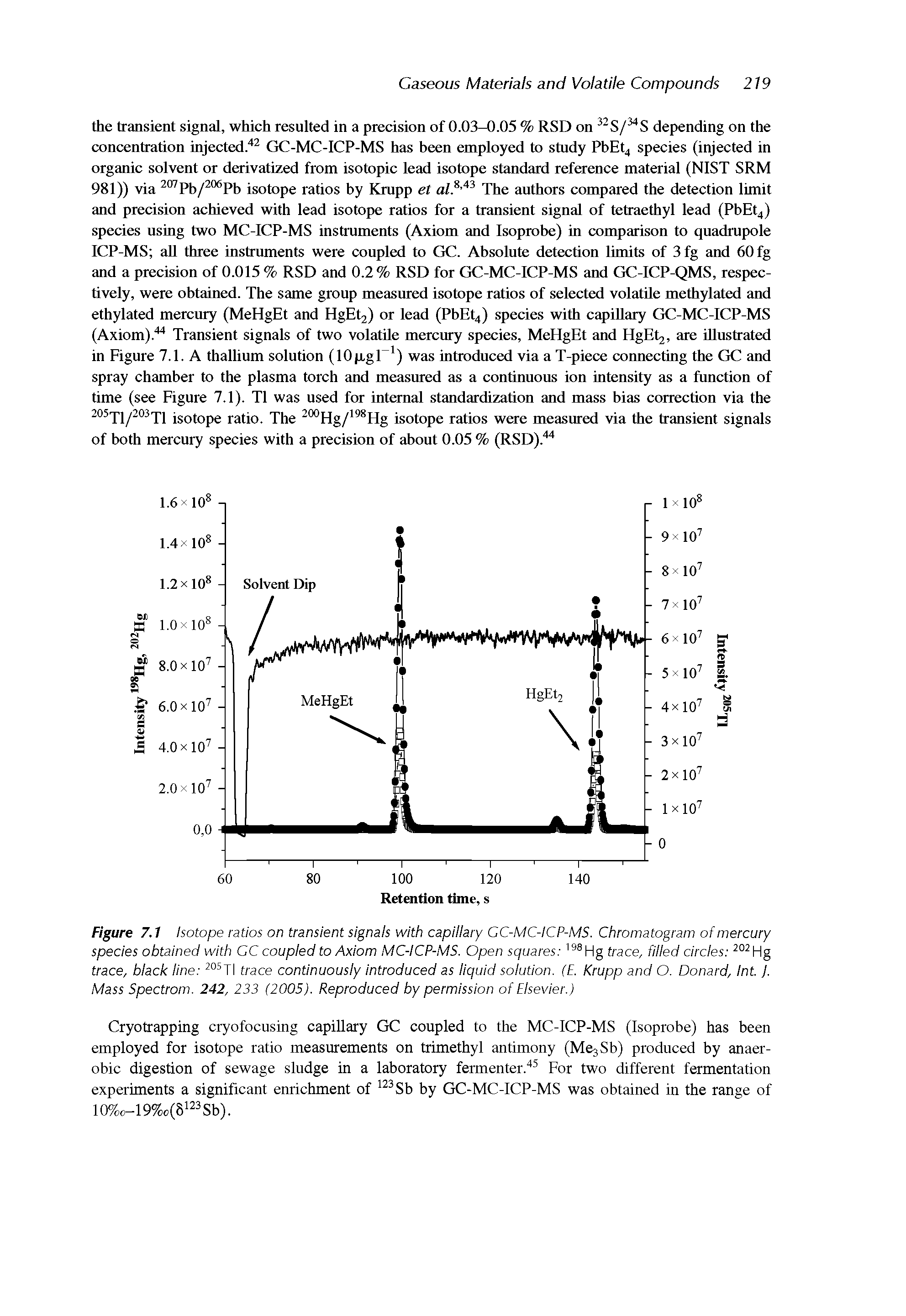 Figure 7.1 Isotope ratios on transient signals with capillary CC-MC-ICP-MS. Chromatogram of mercury species obtained with CC coupled to Axiom MC-ICP-MS. Open squares 198Hg trace, filled circles 202Hg trace, black line 205TI trace continuously introduced as liquid solution. (E. Krupp and O. Donard, Int. j. Mass Spectrom. 242, 233 (2005). Reproduced by permission of Elsevier.)...