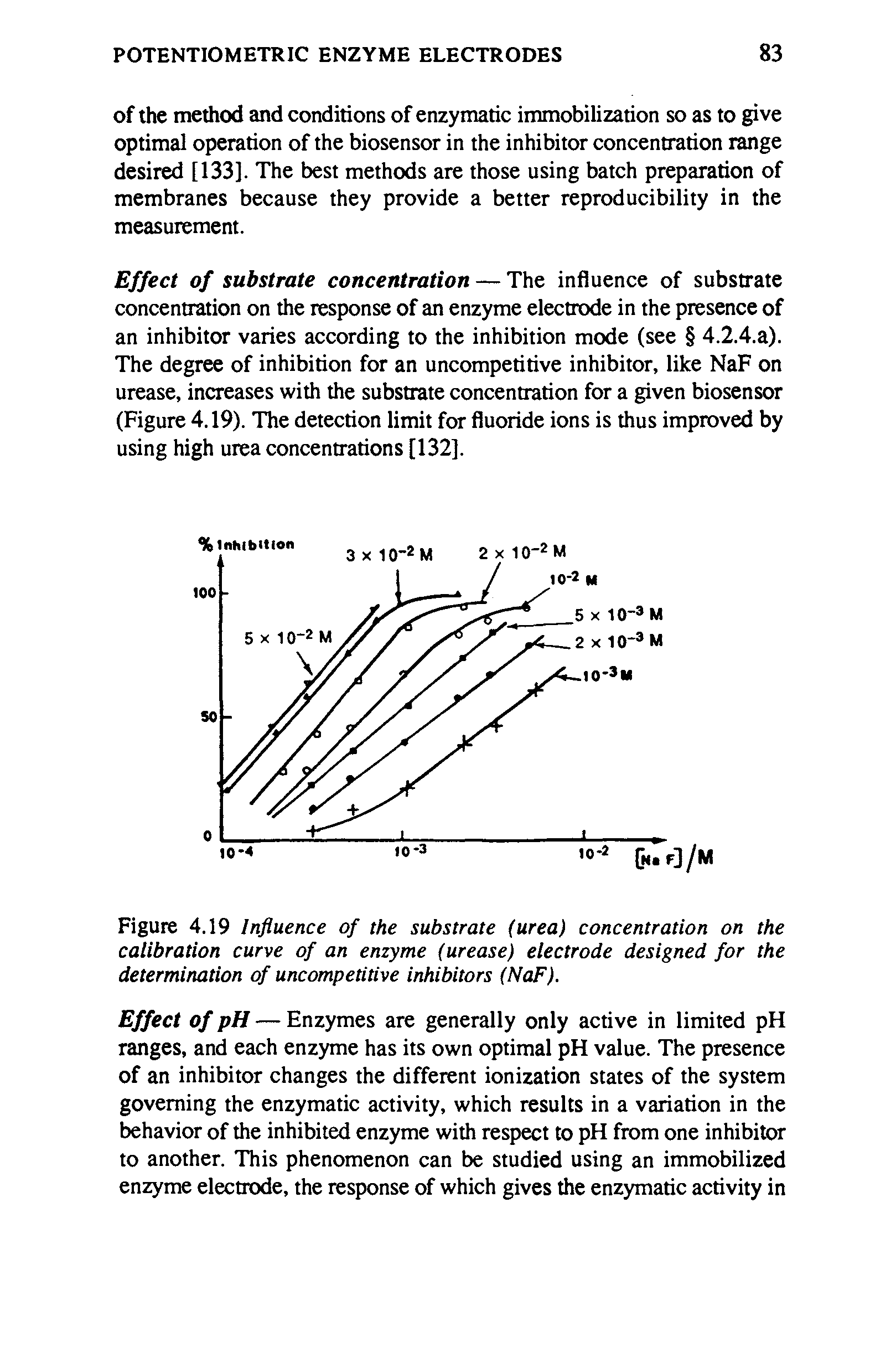 Figure 4.19 Influence of the substrate (urea) concentration on the calibration curve of an enzyme (urease) electrode designed for the determination of uncompetitive inhibitors (NaF).