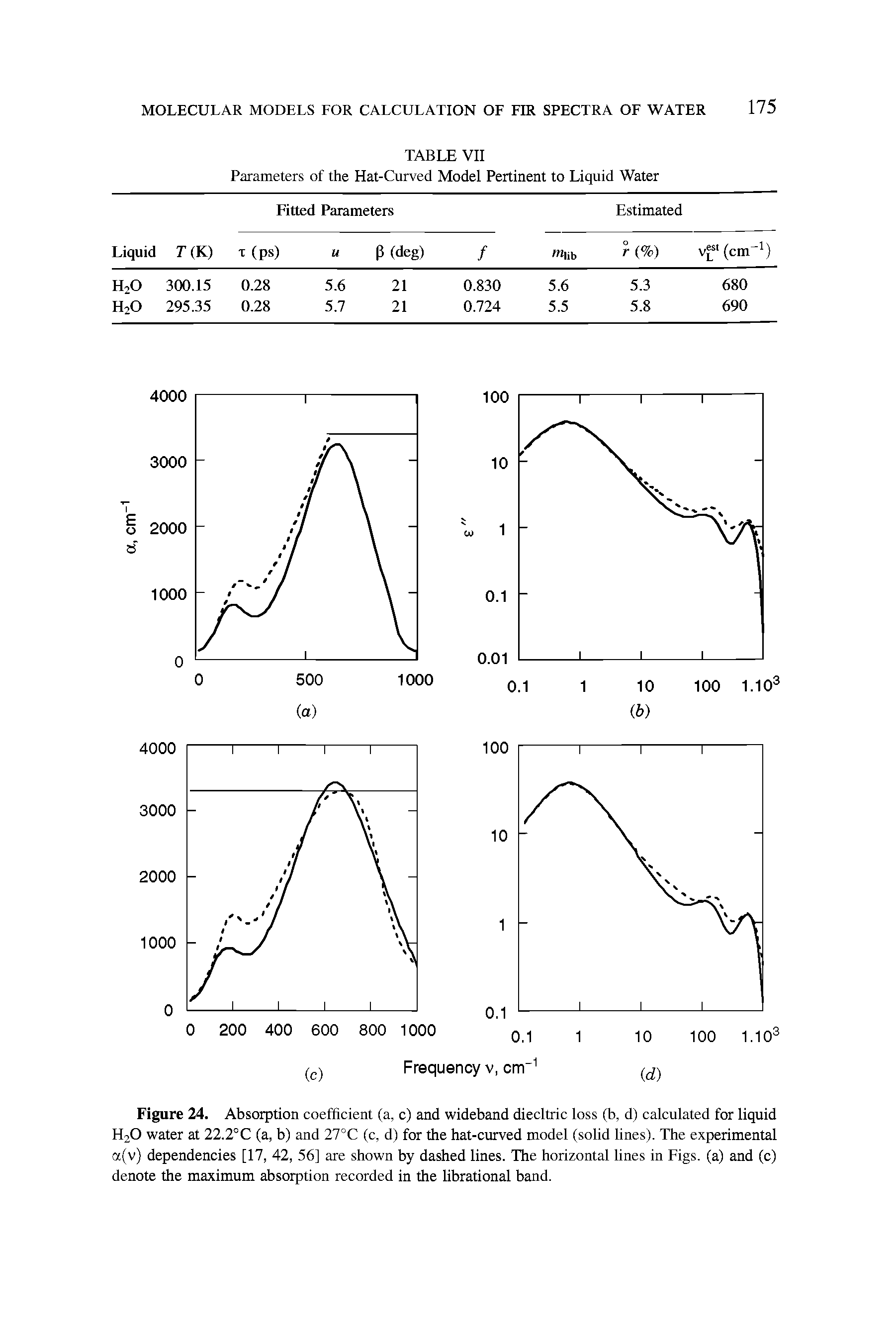 Figure 24. Absorption coefficient (a, c) and wideband diecltric loss (b, d) calculated for liquid H20 water at 22.2°C (a, b) and 27°C (c, d) for the hat-curved model (solid lines). The experimental a(v) dependencies [17, 42, 56] are shown by dashed lines. The horizontal lines in Figs, (a) and (c) denote the maximum absorption recorded in the librational band.