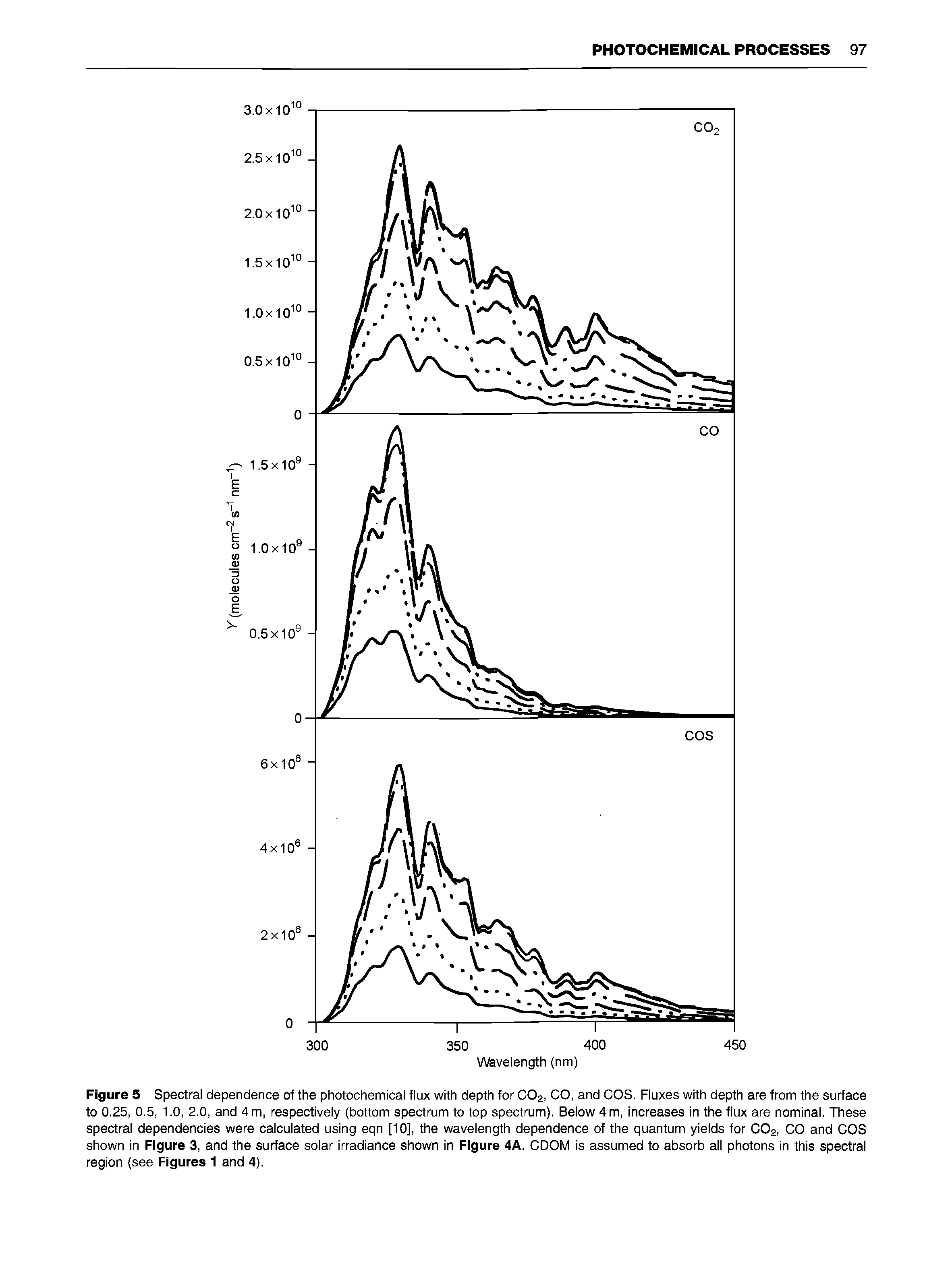 Figure 5 Spectral dependence of the photochemical flux with depth for CO2, CO, and COS. Fluxes with depth are from the surface to 0.25, 0.5, 1.0, 2.0, and 4 m, respectively (bottom spectrum to top spectrum). Below 4 m, increases in the flux are nominal. These spectral dependencies were calculated using eqn [10], the wavelength dependence of the quantum yields for CO2, CO and COS shown in Figure 3, and the surface solar irradiance shown in Figure 4A. CDOM is assumed to absorb all photons in this spectral region (see Figures 1 and 4).