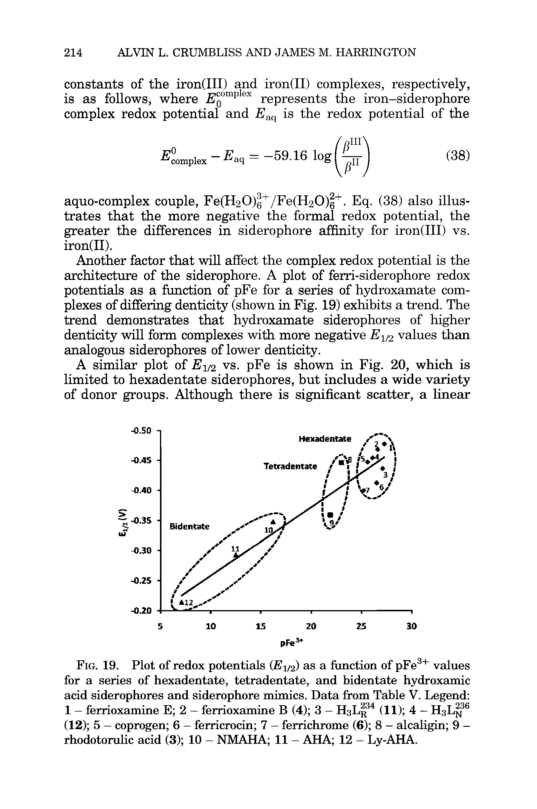 Fig. 19. Plot of redox potentials (Ey2) as a function of pFe3+ values for a series of hexadentate, tetradentate, and bidentate hydroxamic acid siderophores and siderophore mimics. Data from Table V. Legend 1 — ferrioxamine E 2 — ferrioxamine B (4) 3 — H.aLjf4 (11) 4 — H >L 36 (12) 5 - coprogen 6 - ferricrocin 7 - ferrichrome (6) 8 - alcaligin 9 -rhodotorulic acid (3) 10 — NMAHA 11 — AHA 12 — Ly-AHA.