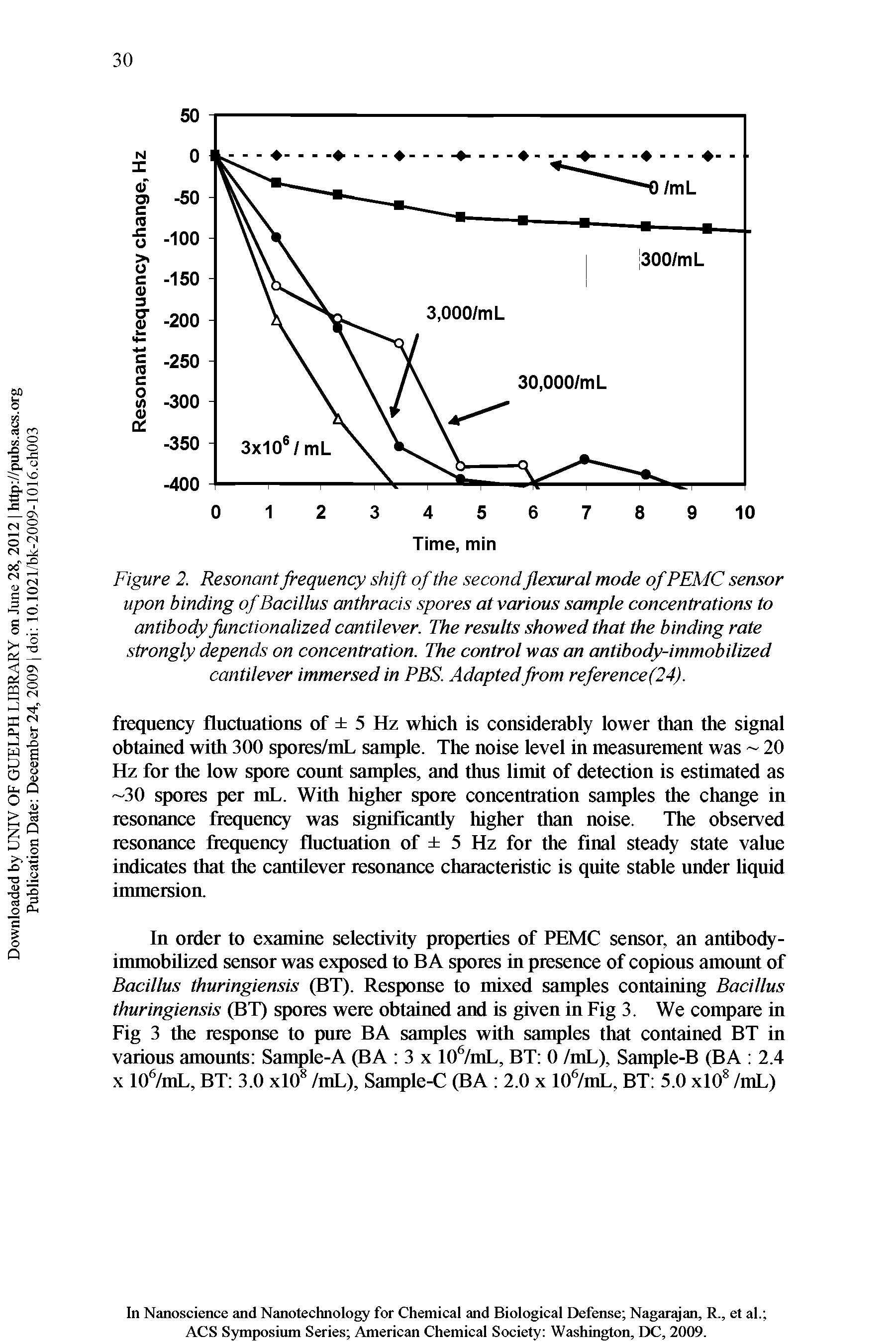 Figure 2. Resonant frequency shift of the second flexural mode ofPEMC sensor upon binding of Bacillus anthracis spores at various sample concentrations to antibody functionalized cantilever. The results showed that the binding rate strongly depends on concentration. The control was an antibody-immobilized cantilever immersed in PBS. Adapted from reference(24).