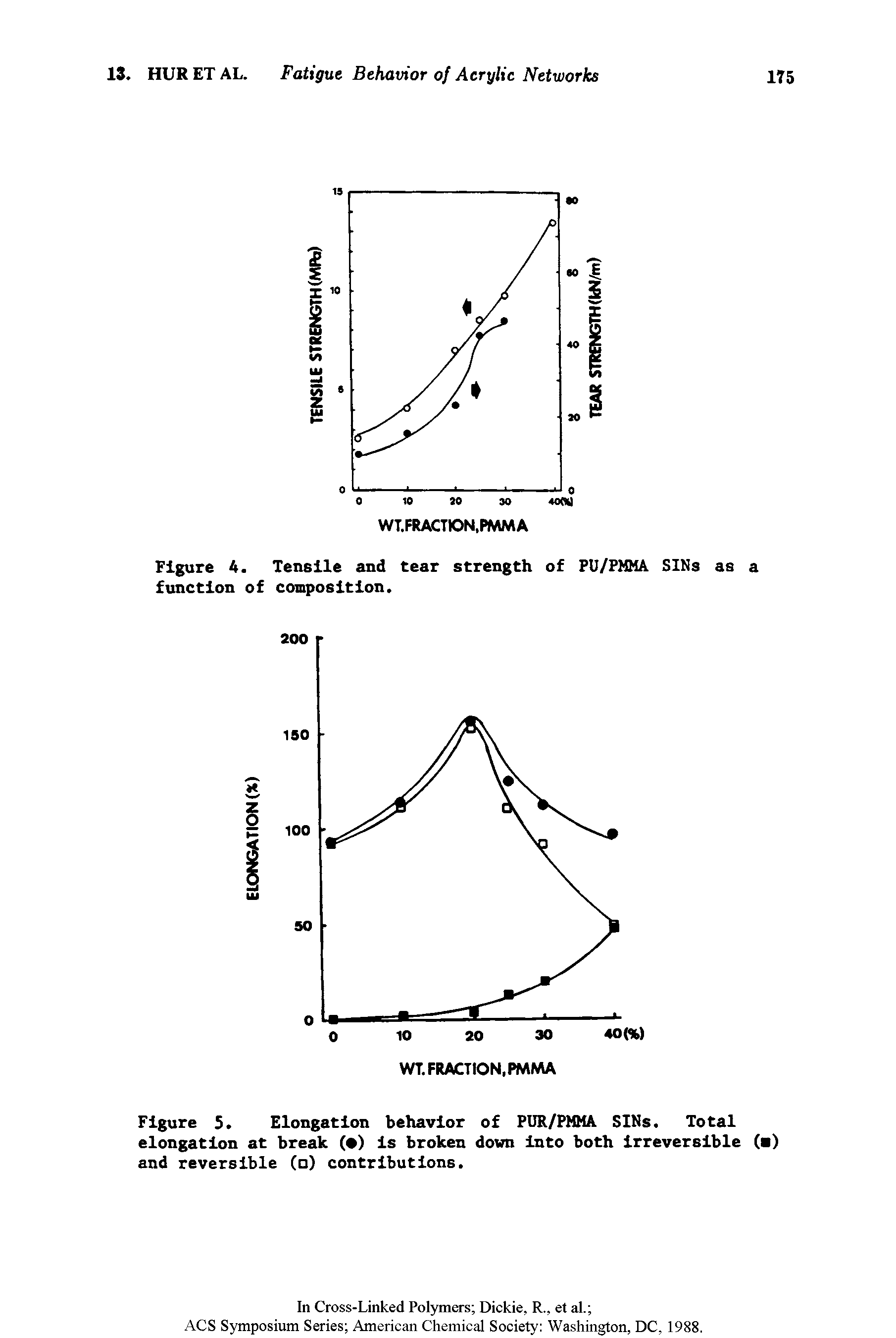 Figure 4. Tensile and tear strength of FU/FMMA SlNs as a function of composition.