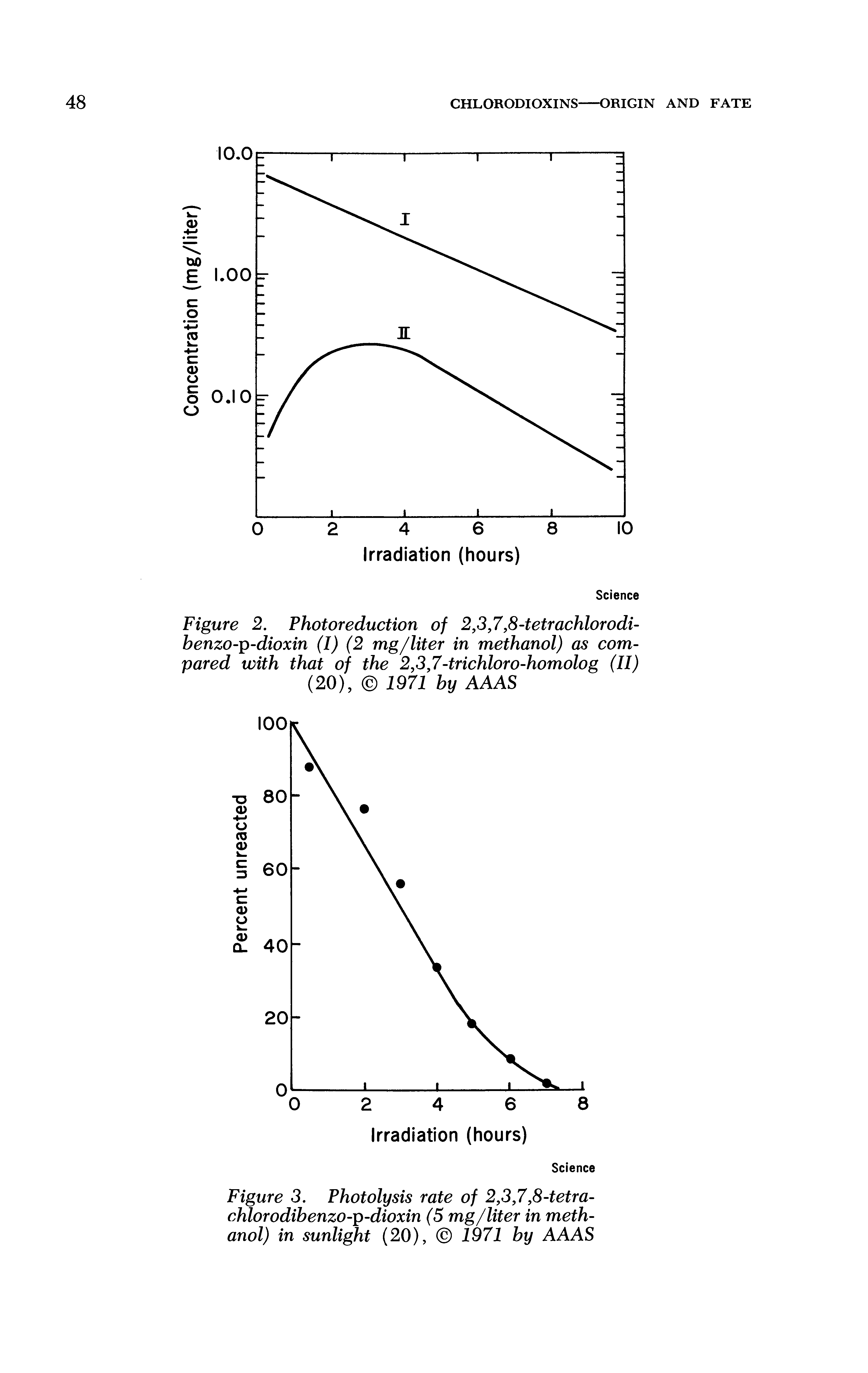 Figure 2. Photoreduction of 2,3,7,8-tetrachlorodi-benzo- -dioxin (I) (2 mg/liter in methanol) as compared with that of the 2,3,7-trichloro-homolog (II) (20), 1971 by AAAS...