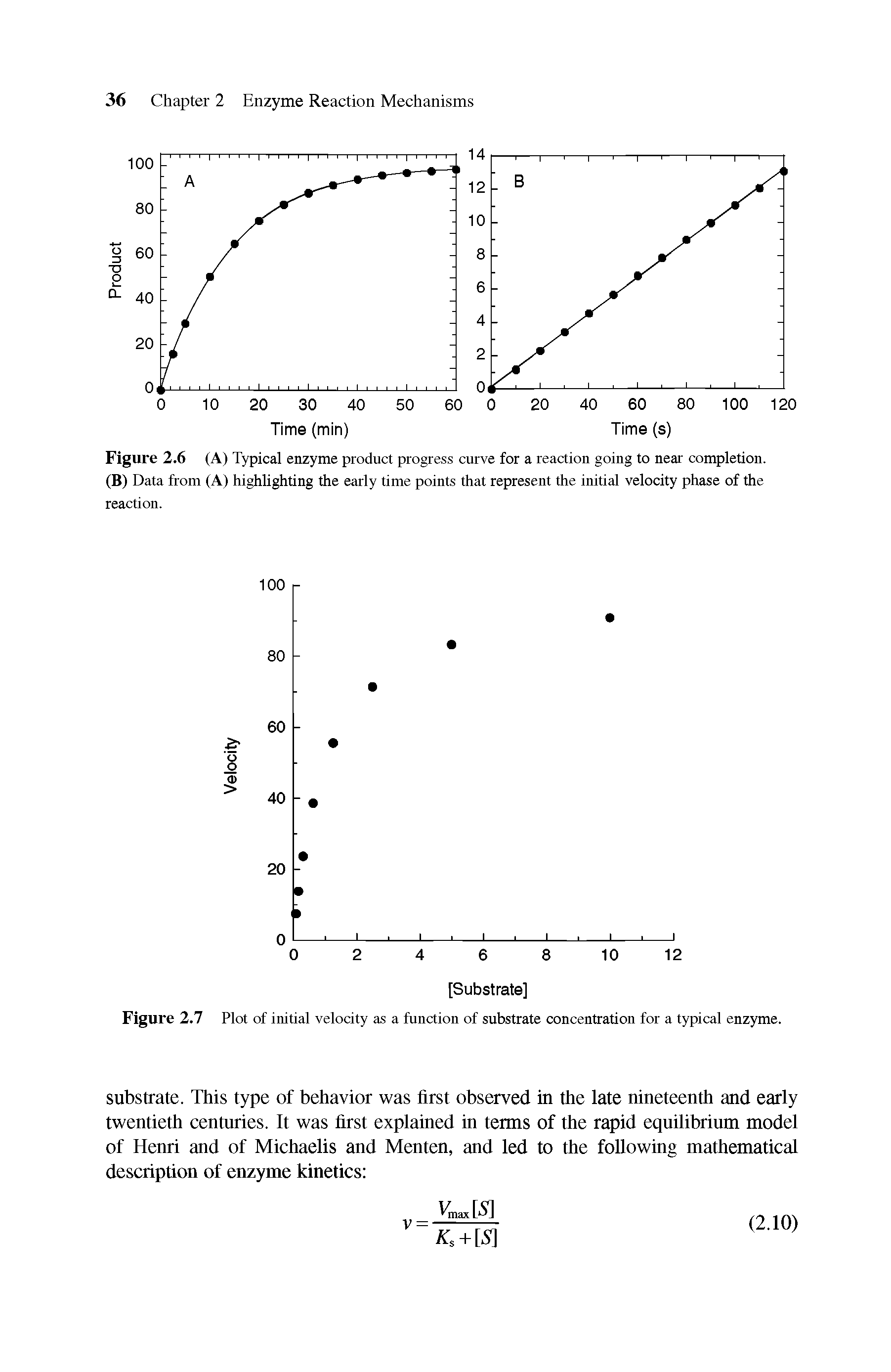 Figure 2.6 (A) Typical enzyme product progress curve for a reaction going to near completion.