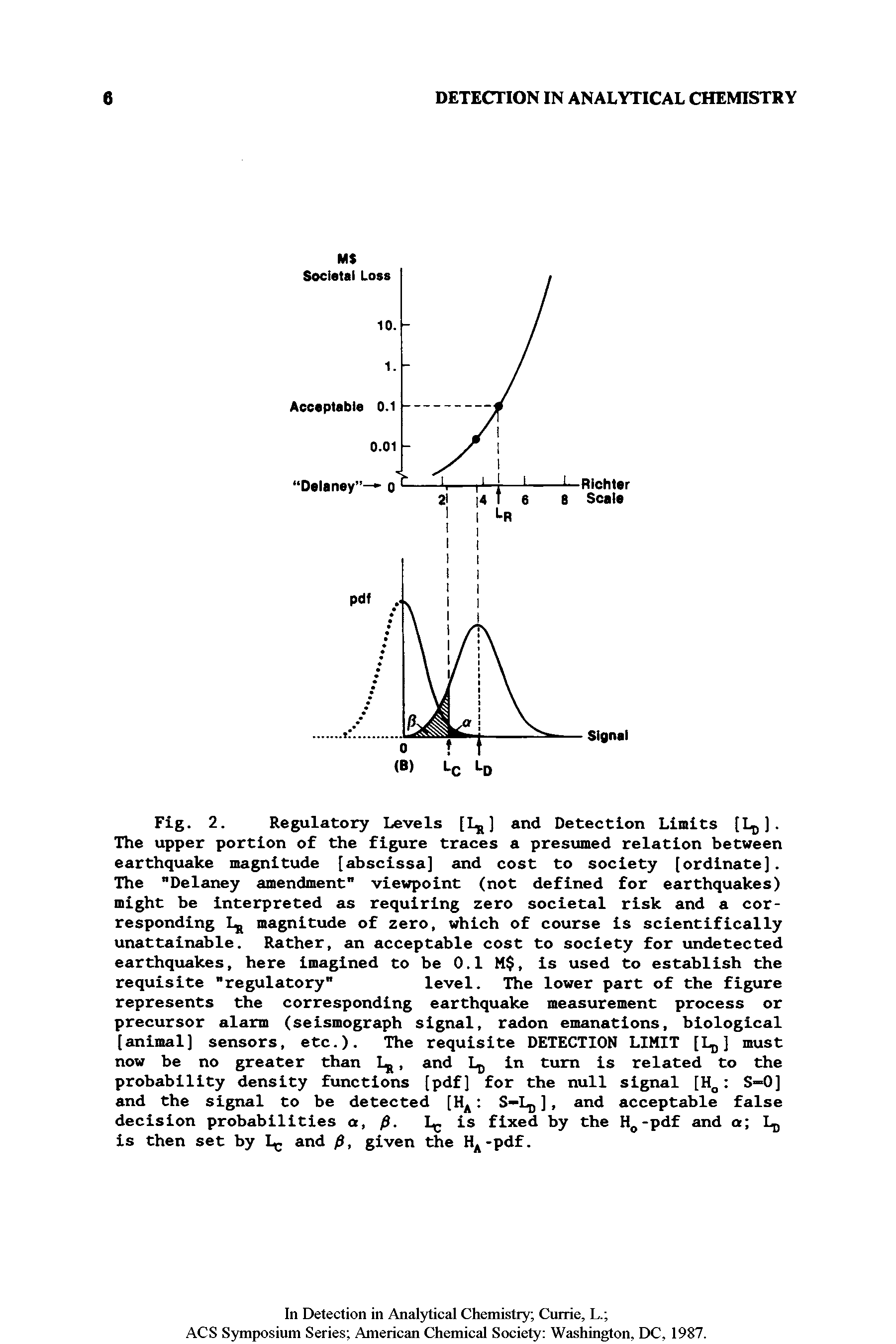 Fig. 2. Regulatory Levels [1 ] and Detection Limits (Lj,). The upper portion of the figure traces a presumed relation between earthquake magnitude [abscissa] and cost to society [ordinate). The "Delaney amendment" viewpoint (not defined for earthquakes) might be interpreted as requiring zero societal risk and a corresponding Ij magnitude of zero, which of course is scientifically unattainable. Rather, an acceptable cost to society for undetected earthquakes, here imagined to be 0.1 M, is used to establish the requisite "regulatory" level. The lower part of the figure...
