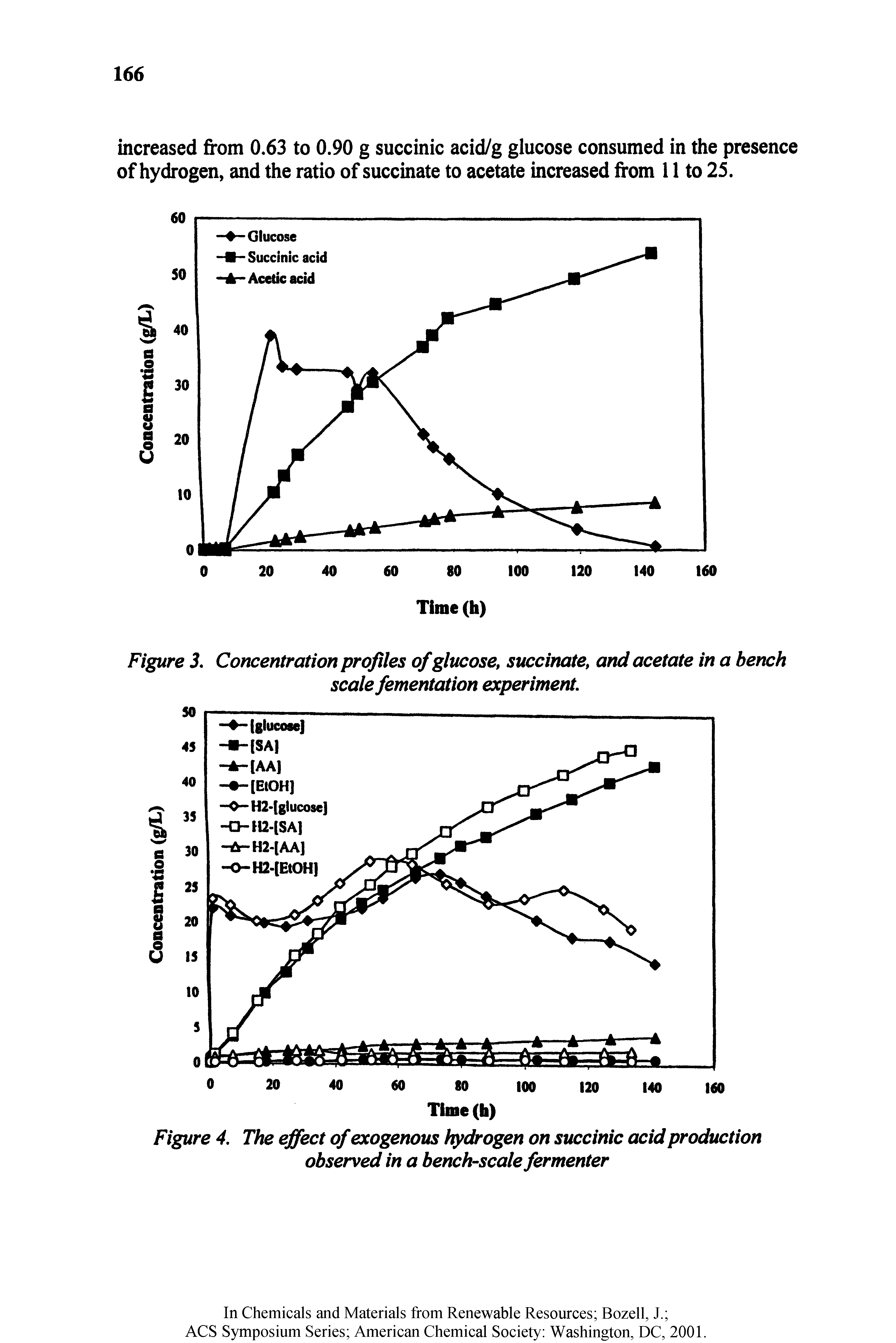 Figure 3. Concentration profiles of glucose, succinate, and acetate in a bench scale fementation experiment.