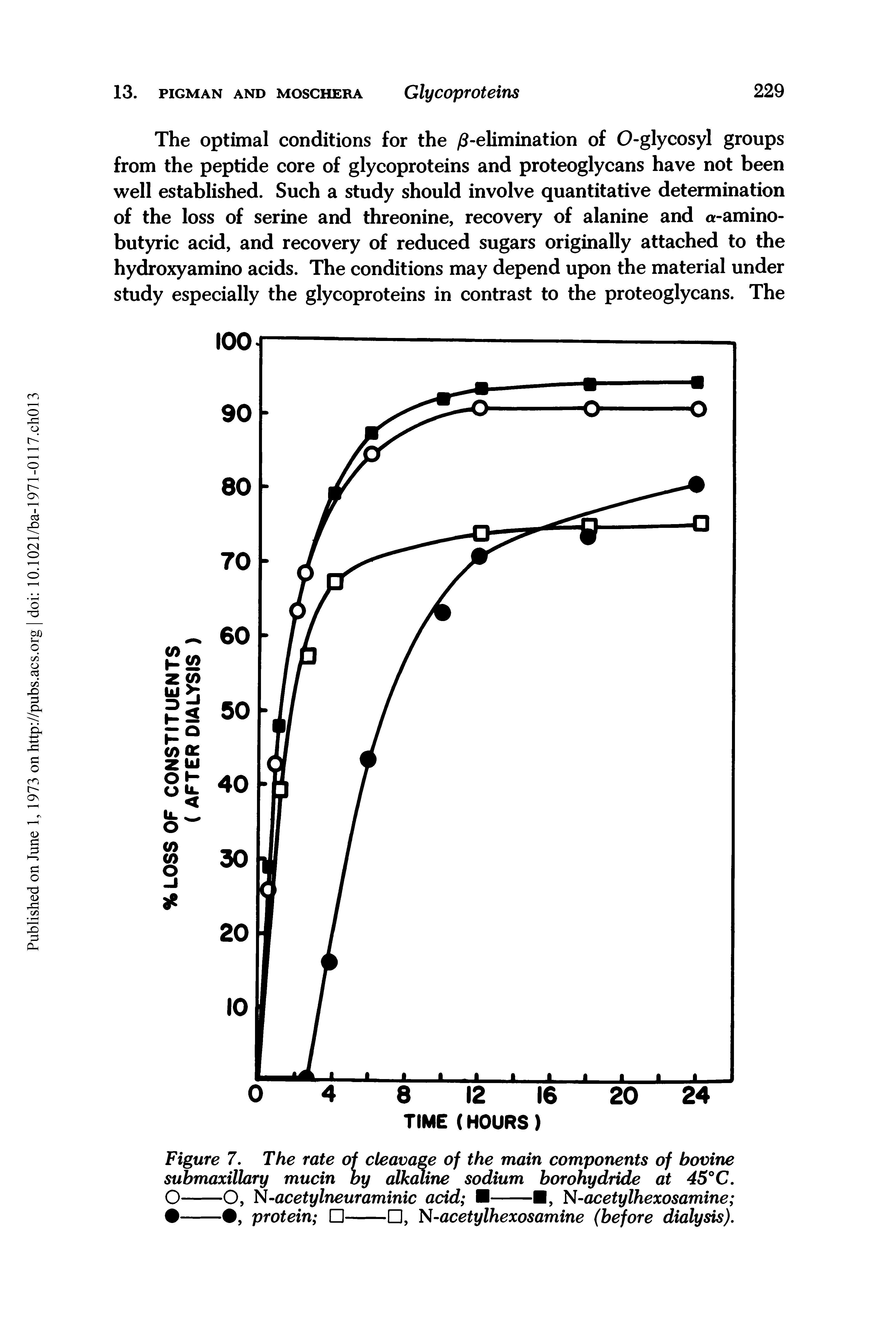 Figure 7. The rate of cleavage of the main components of bovine submaxillary mucin by alkaline sodium borohydride at 45° C.