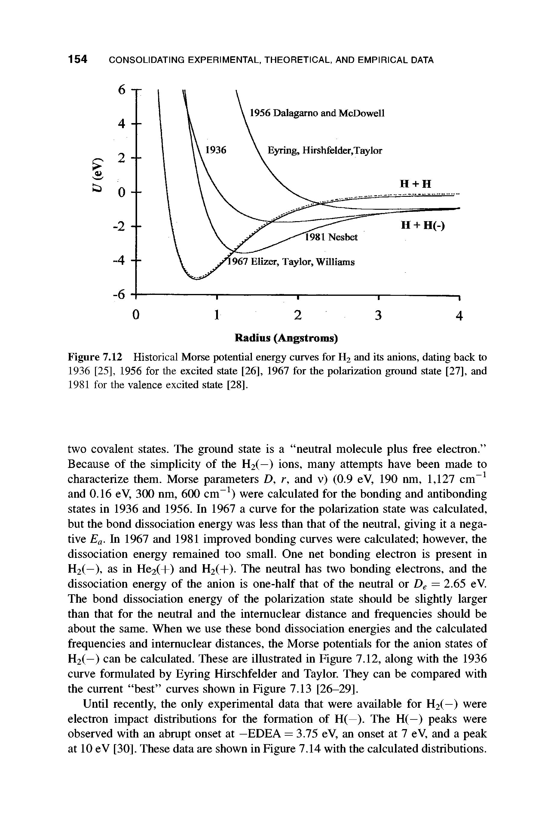 Figure 7.12 Historical Morse potential energy curves for H2 and its anions, dating back to 1936 [25], 1956 for the excited state [26], 1967 for the polarization ground state [27], and 1981 for the valence excited state [28].