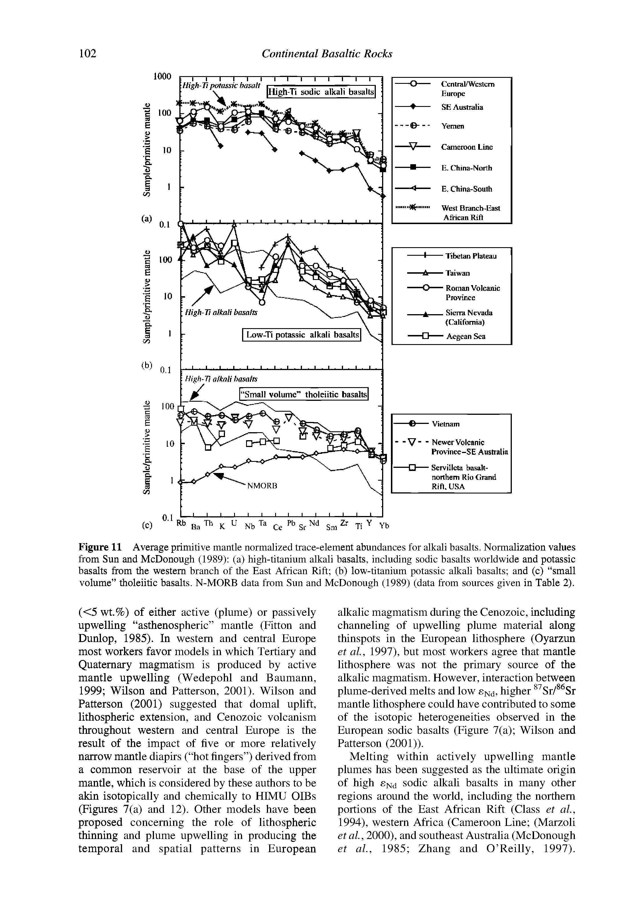 Figure 11 Average primitive mantle normalized trace-element abundances for alkali basalts. Normalization values from Sun and McDonough (1989) (a) high-titanium alkali basalts, including sodic basalts worldwide and potassic basalts from the western branch of the East African Rift (b) low-titanium potassic alkali basalts and (c) small volume tholeiitic basalts. N-MORB data from Sun and McDonough (1989) (data from sources given in Table 2).