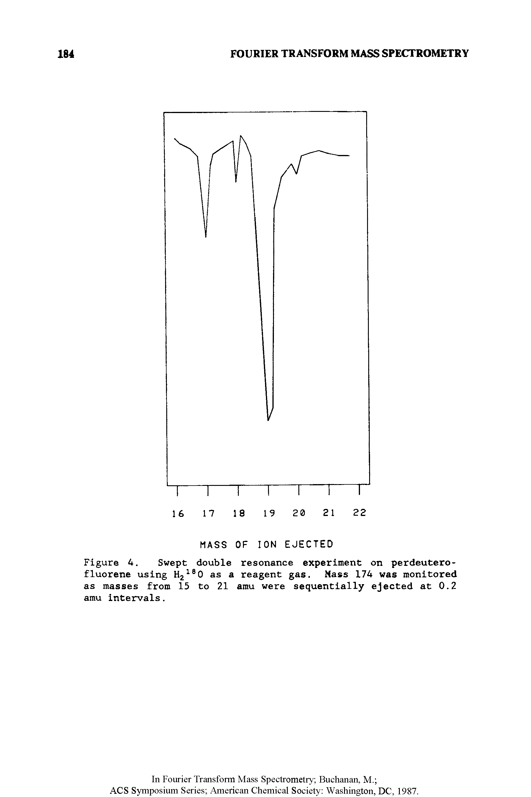 Figure 4. Swept double resonance experiment on perdeutero-fluorene using H2180 as a reagent gas. Mass 174 was monitored as masses from 15 to 21 amu were sequentially ejected at 0.2 amu intervals.