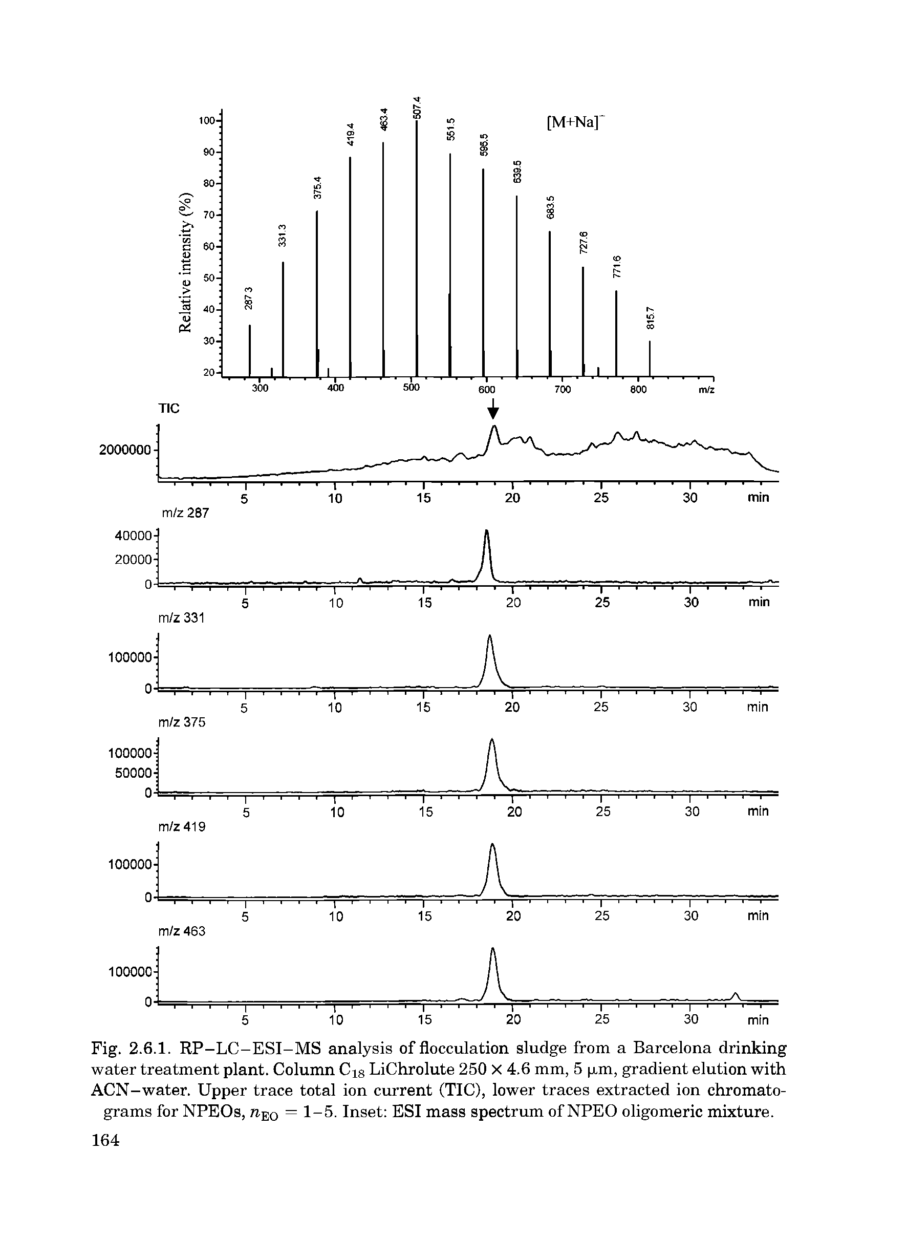 Fig. 2.6.1. RP-LC-ESI-MS analysis of flocculation sludge from a Barcelona drinking water treatment plant. Column Cig LiChrolute 250 X 4.6 mm, 5 pm, gradient elution with ACN-water. Upper trace total ion current (TIC), lower traces extracted ion chromatograms for NPEOs, raE0 = 1-5. Inset ESI mass spectrum of NPEO oligomeric mixture.