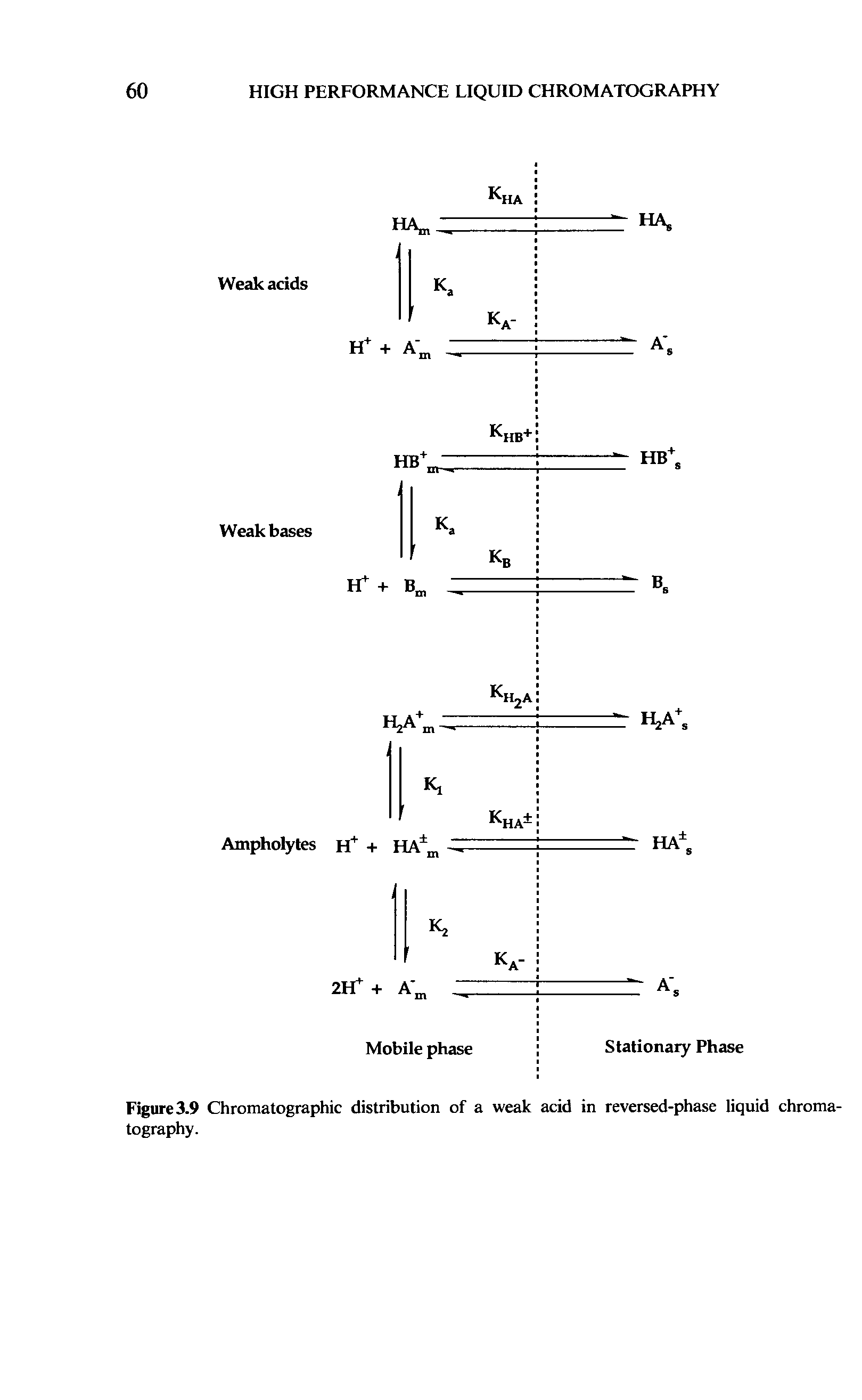 Figure 3.9 Chromatographic distribution of a weak acid in reversed-phase liquid chromatography.