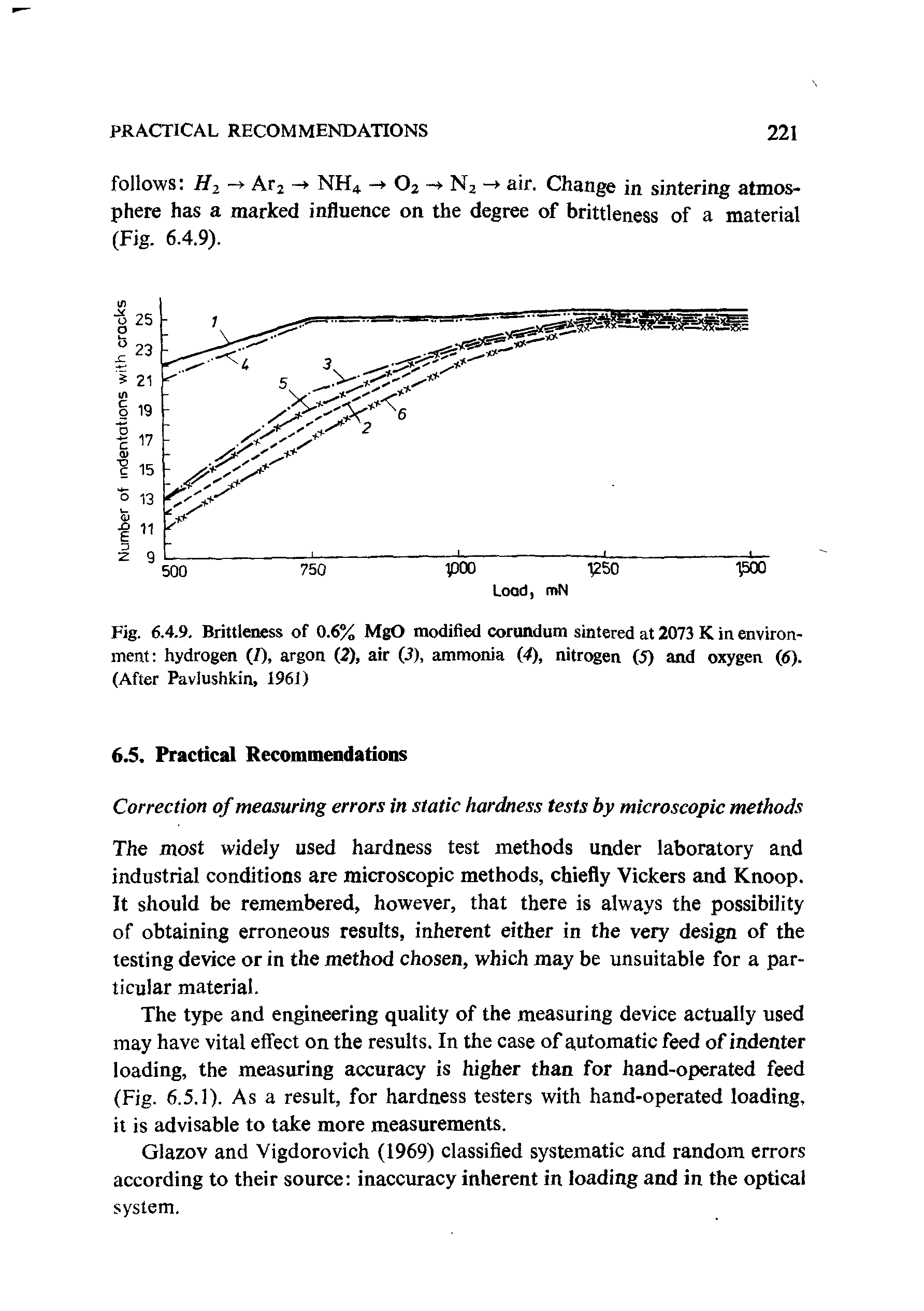 Fig. 6.4.9. Brittleness of 0.6% MgO modified corundum sintered at 2073 K in environment hydrogen (/), argon (2), air (3), ammonia (4), nitrogen (5) and oxygen (6). (After Pavlushkin, 1961)...