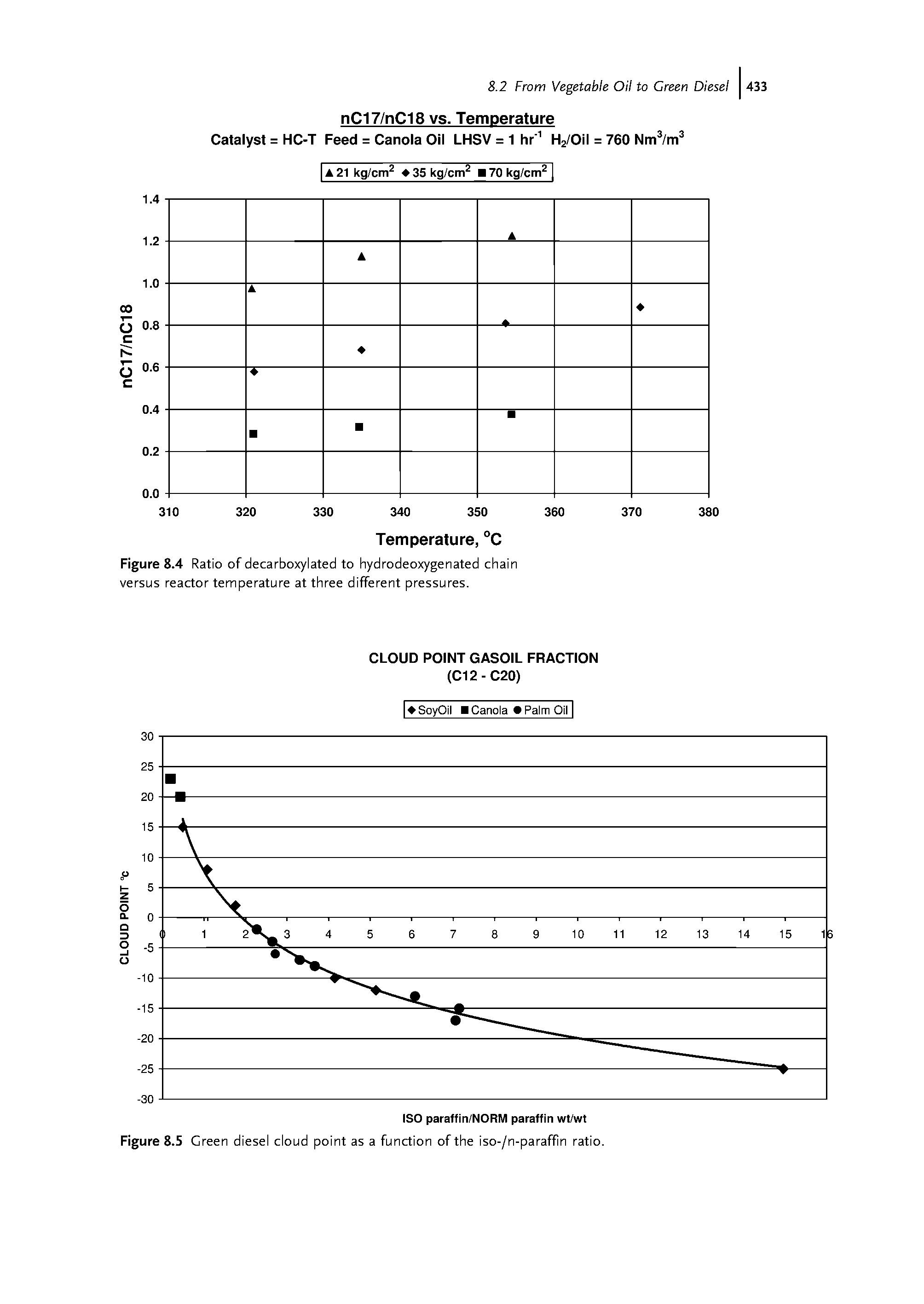 Figure 8.5 Green diesel cloud point as a function of the iso-/n-paraffin ratio.