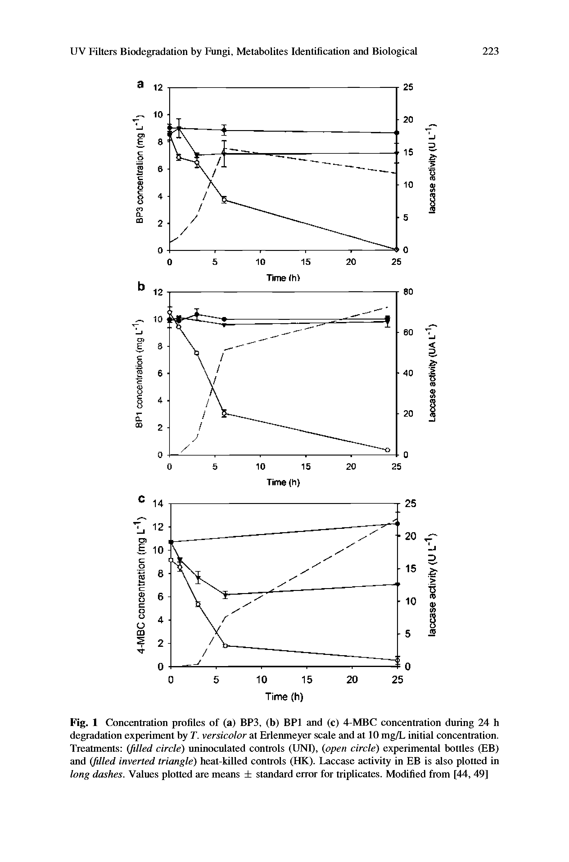 Fig. 1 Concentration profiles of (a) BP3, (b) BP1 and (c) 4-MBC concentration during 24 h degradation experiment by T. versicolor at Erlenmeyer scale and at 10 mg/L initial concentration. Treatments (filled circle) uninoculated controls (UNI), (open circle) experimental bottles (EB) and (filled inverted triangle) heat-killed controls (HK). Laccase activity in EB is also plotted in long dashes. Values plotted are means standard error for triplicates. Modified from [44, 49]...