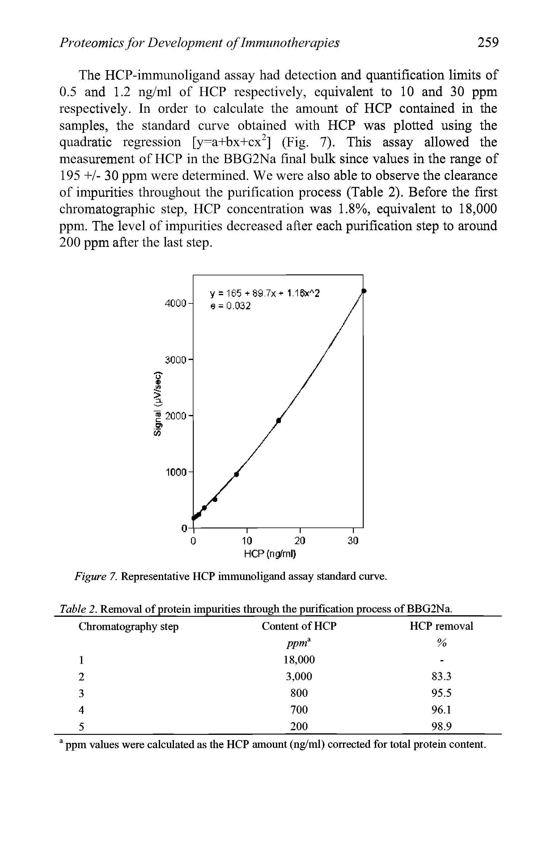 Figure 7. Representative HCP immunoligand assay standard curve.