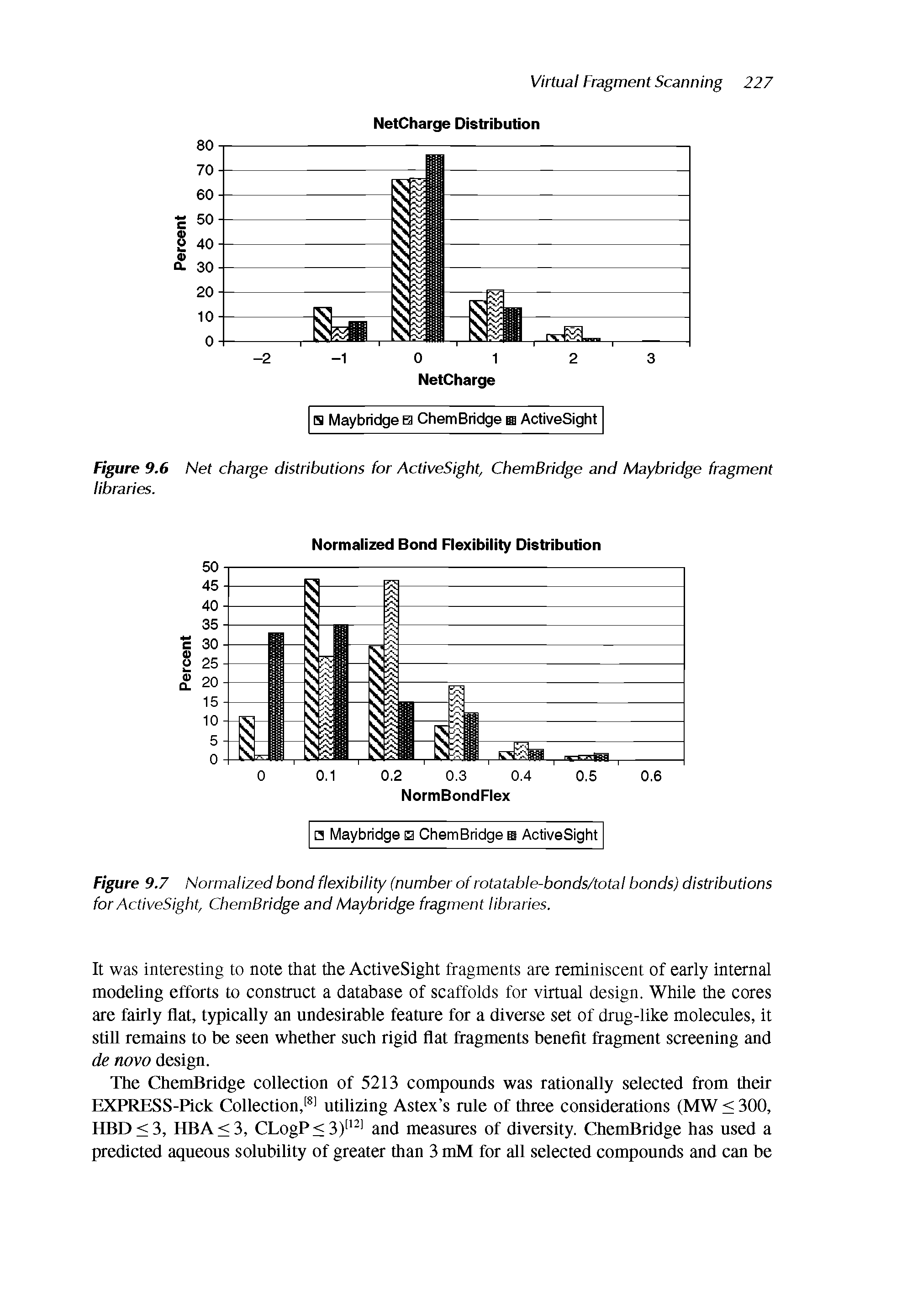 Figure 9.7 Normalized bond flexibility (number of rotatable-bonds/total bonds) distributions for ActiveSight, ChemBridge and Maybridge fragment libraries.
