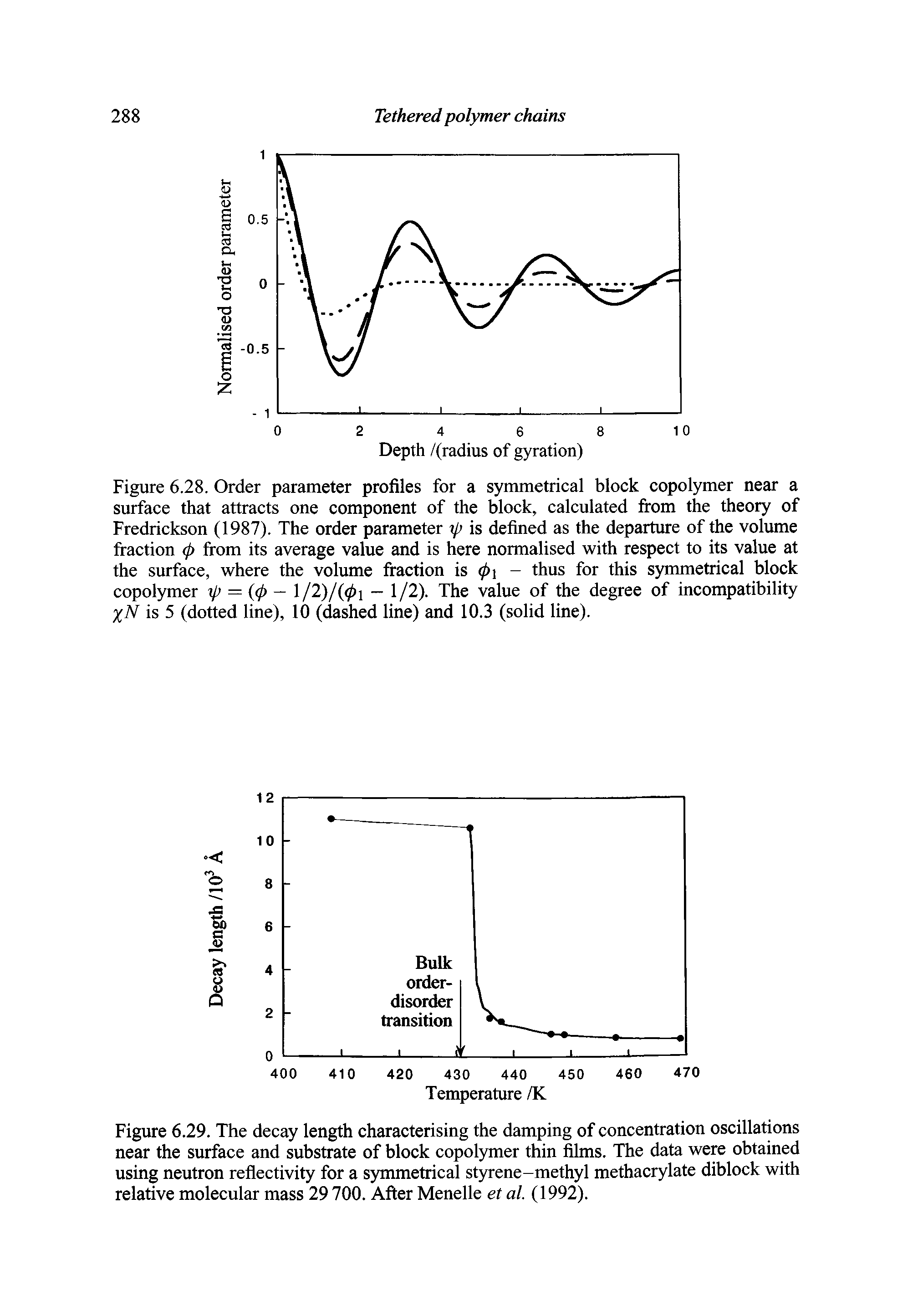 Figure 6.29. The decay length characterising the damping of concentration oscillations near the surface and substrate of block copolymer thin films. The data were obtained using neutron reflectivity for a symmetrical styrene-methyl methacrylate diblock with relative molecular mass 29 700. After Menelle et al. (1992).