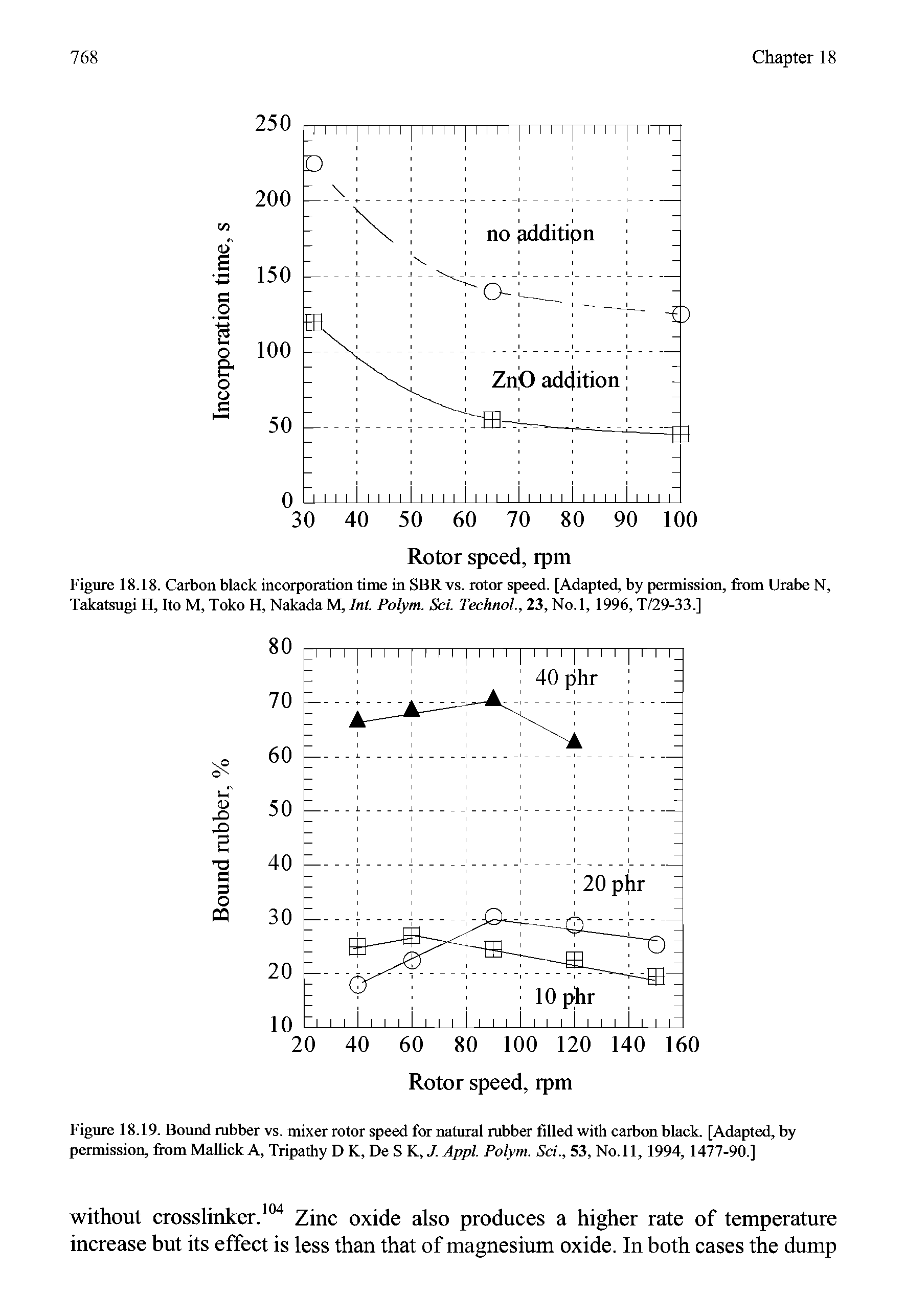 Figure 18.19. Bound rubber vs. mixer rotor speed for natural rubber filled with carbon black. [Adapted, by permission, from Mai lick A, Tripathy D K, De S K, J. Appl. Polym. Sci., 53, No. 11, 1994, 1477-90.]...
