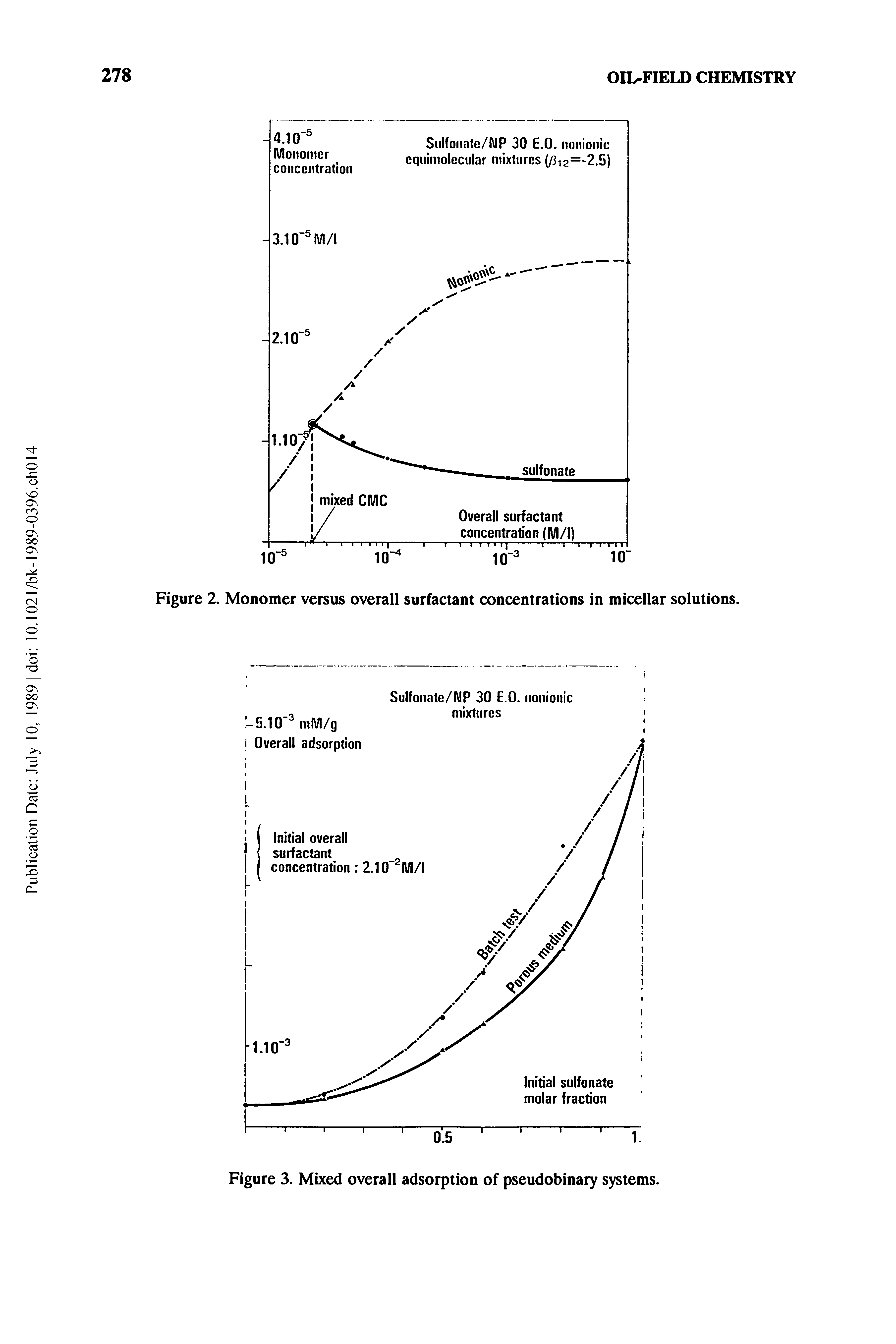 Figure 3. Mixed overall adsorption of pseudobinary systems.
