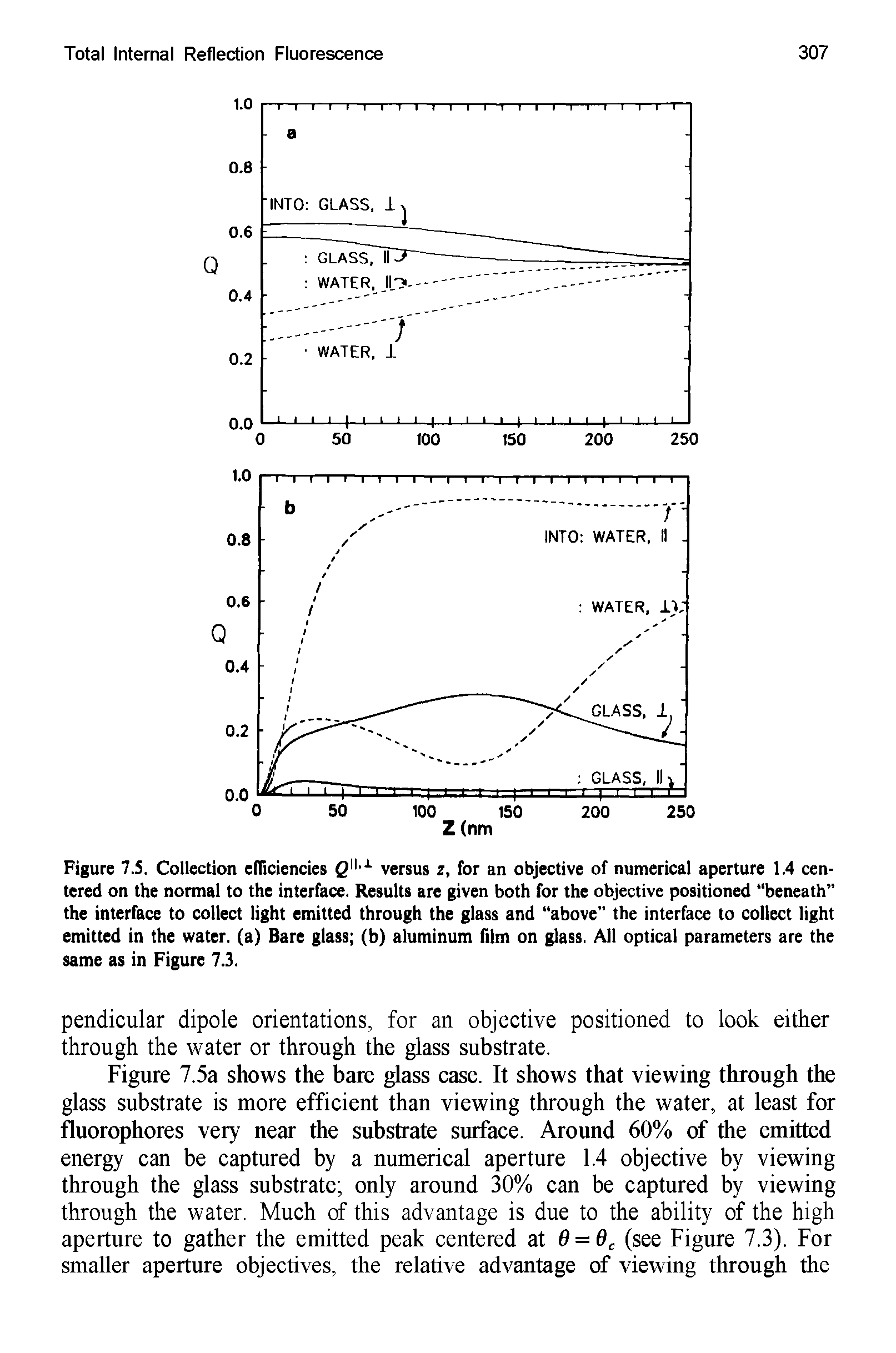 Figure 7.S. Collection efficiencies QllL versus z, for an objective of numerical aperture 1.4 centered on the normal to the interface. Results are given both for the objective positioned beneath the interface to collect light emitted through the glass and above the interface to collect light emitted in the water, (a) Bare glass (b) aluminum film on glass. All optical parameters are the same as in Figure 7.3.