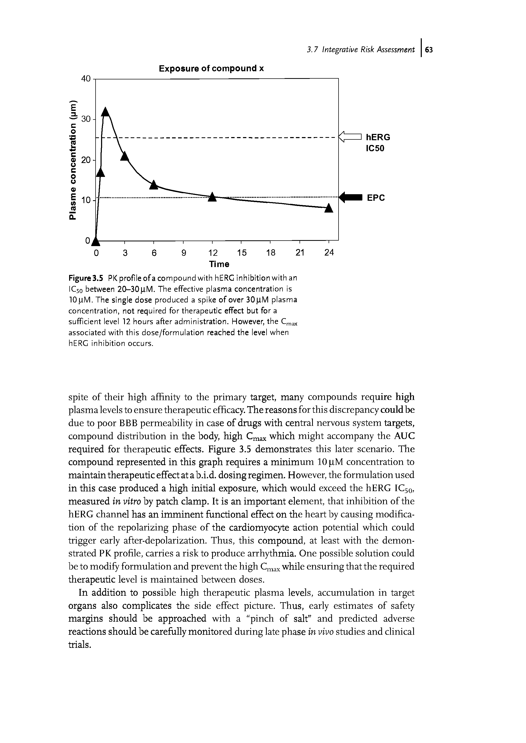Figure 3.5 Pl< profile of a compound with hERC inhibition with an IC50 between 20-30 XM. The effective plasma concentration is 10 xM. The single dose produced a spike of over 30 xM plasma concentration, not required for therapeutic effect but for a sufficient level 12 hours after administration. However, the associated with this dose/formulation reached the level when hERG inhibition occurs.