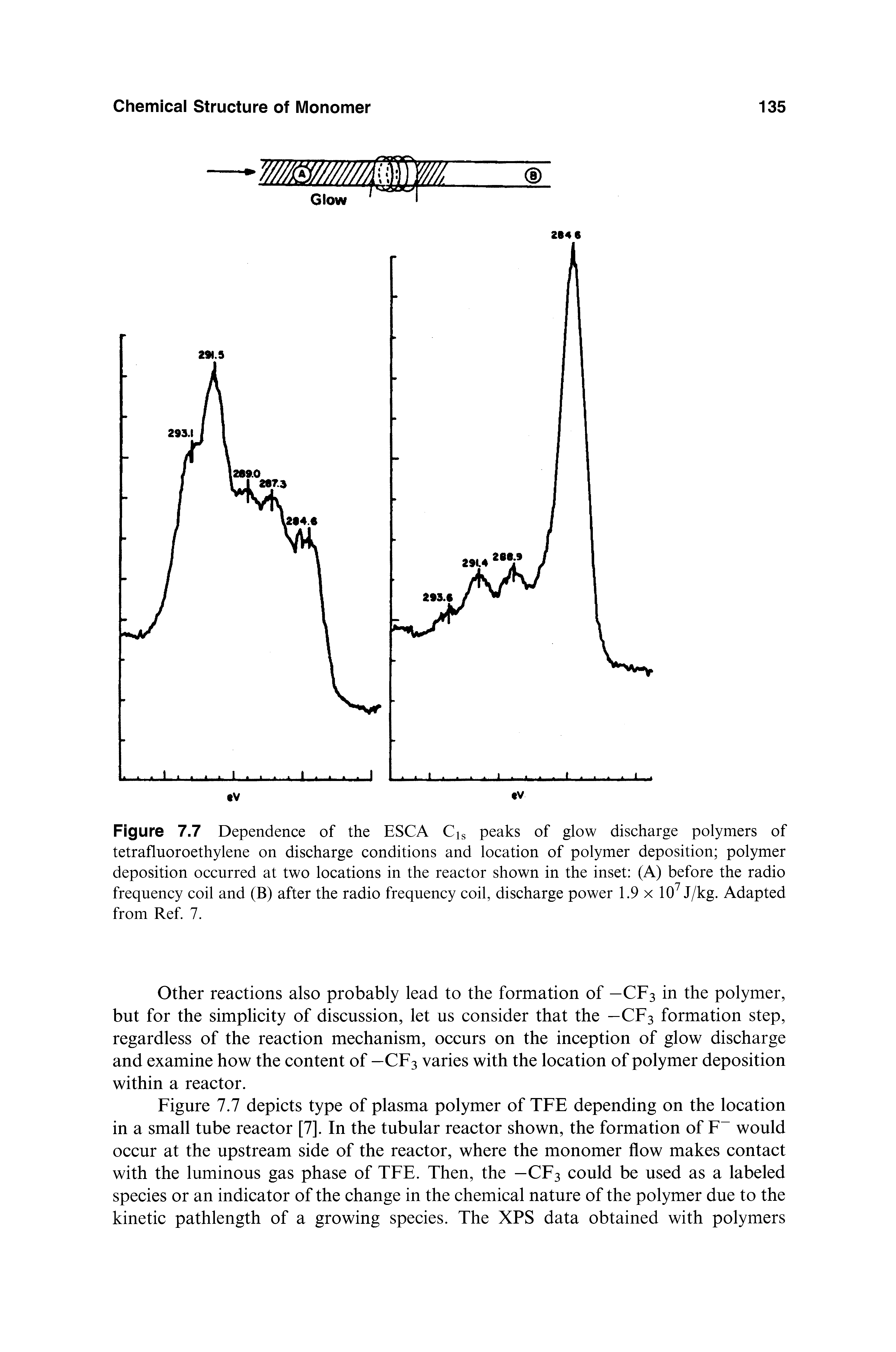 Figure 7.7 Dependence of the ESCA Cis peaks of glow discharge polymers of tetrafluoroethylene on discharge conditions and location of polymer deposition polymer deposition occurred at two locations in the reactor shown in the inset (A) before the radio frequency coil and (B) after the radio frequency coil, discharge power 1.9 x 10 J/kg. Adapted from Ref. 7.