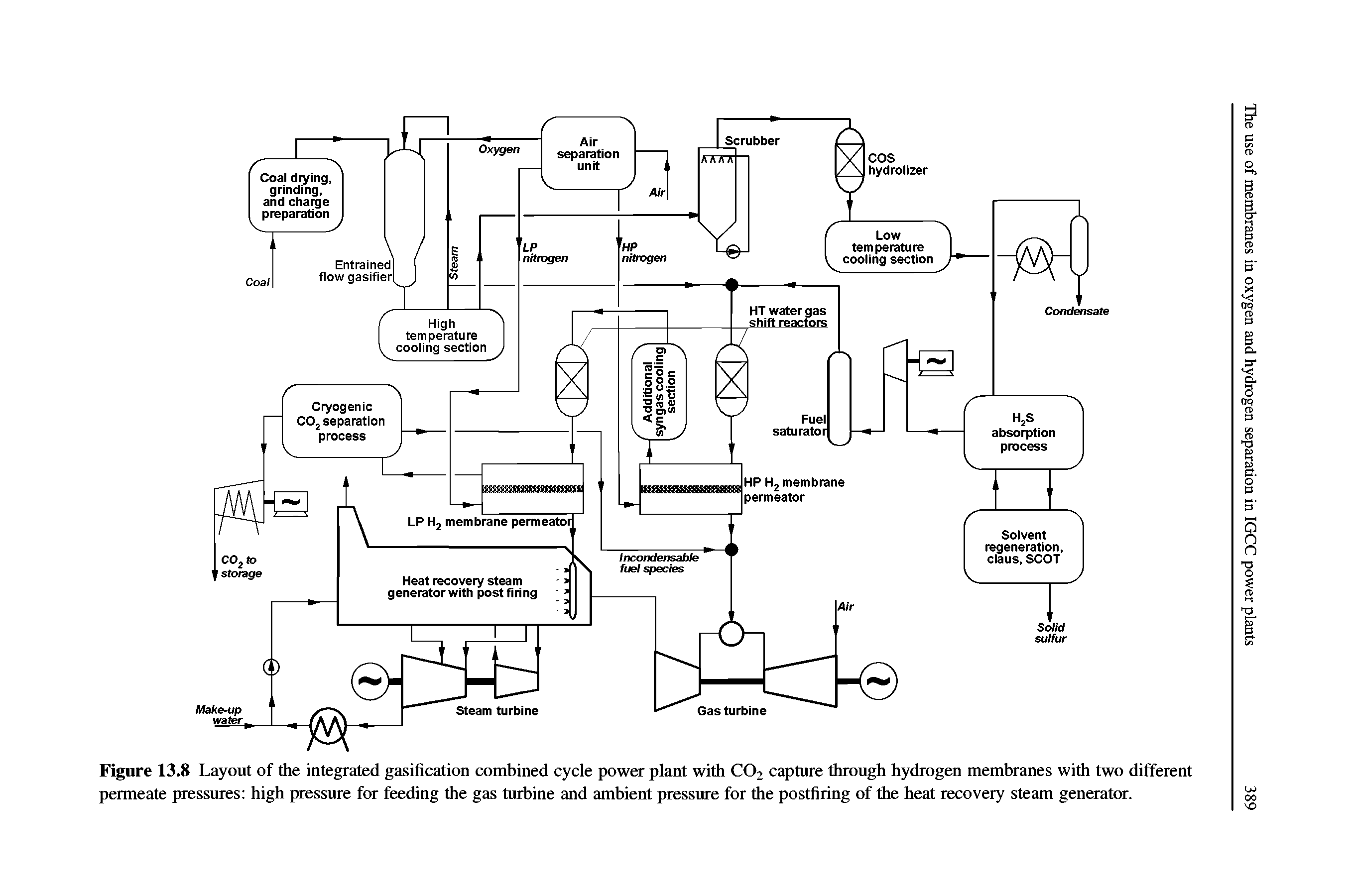 Figure 13.8 Layout of the integrated gasification combined cycle power plant with CO2 capture through hydrogen membranes with two different permeate pressures high pressure for feeding the gas turbine and ambient pressure for the postfiring of the heat recovery steam generator.