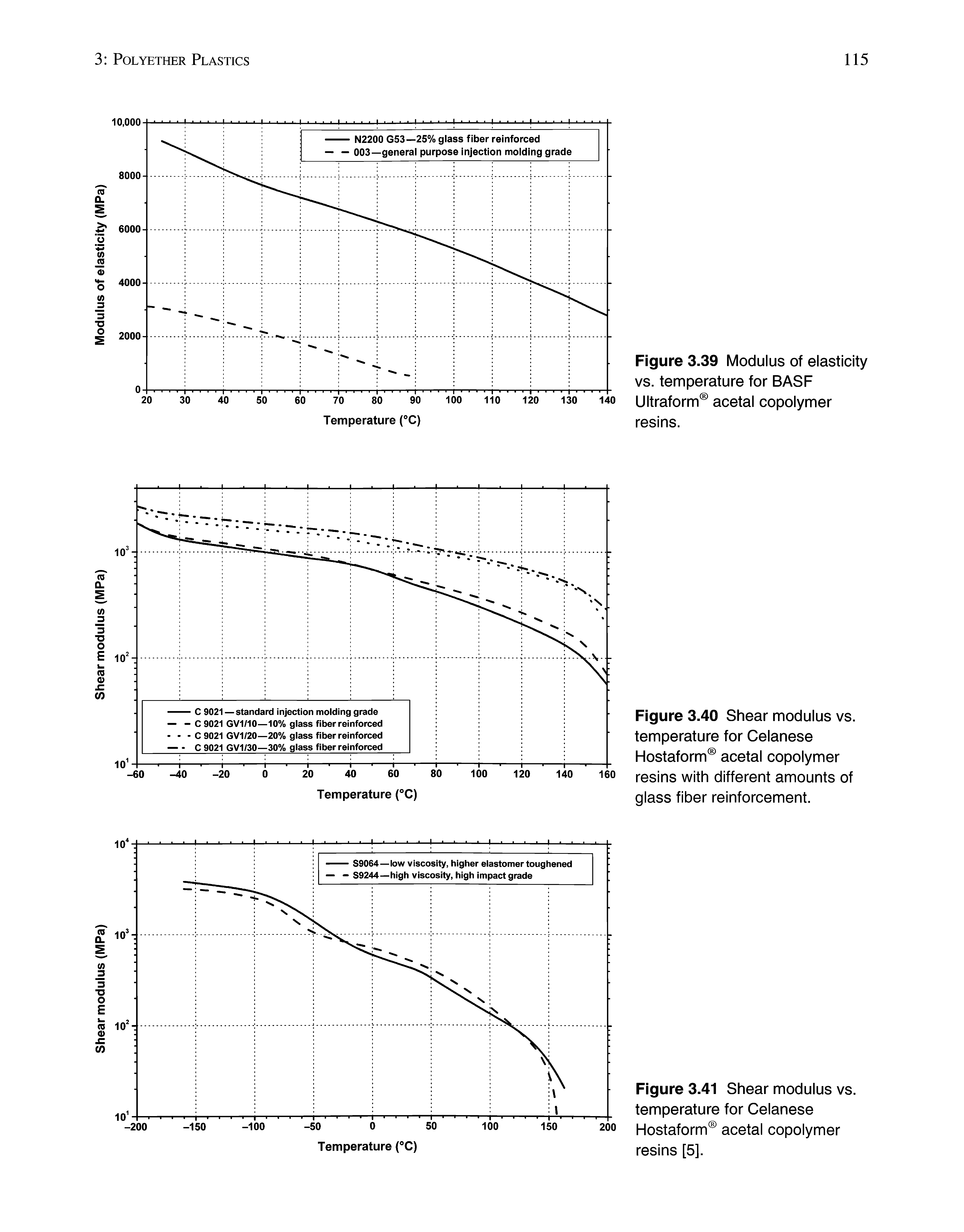 Figure 3.40 Shear modulus vs. temperature for Celanese Hostaform acetal copolymer resins with different amounts of glass fiber reinforcement.