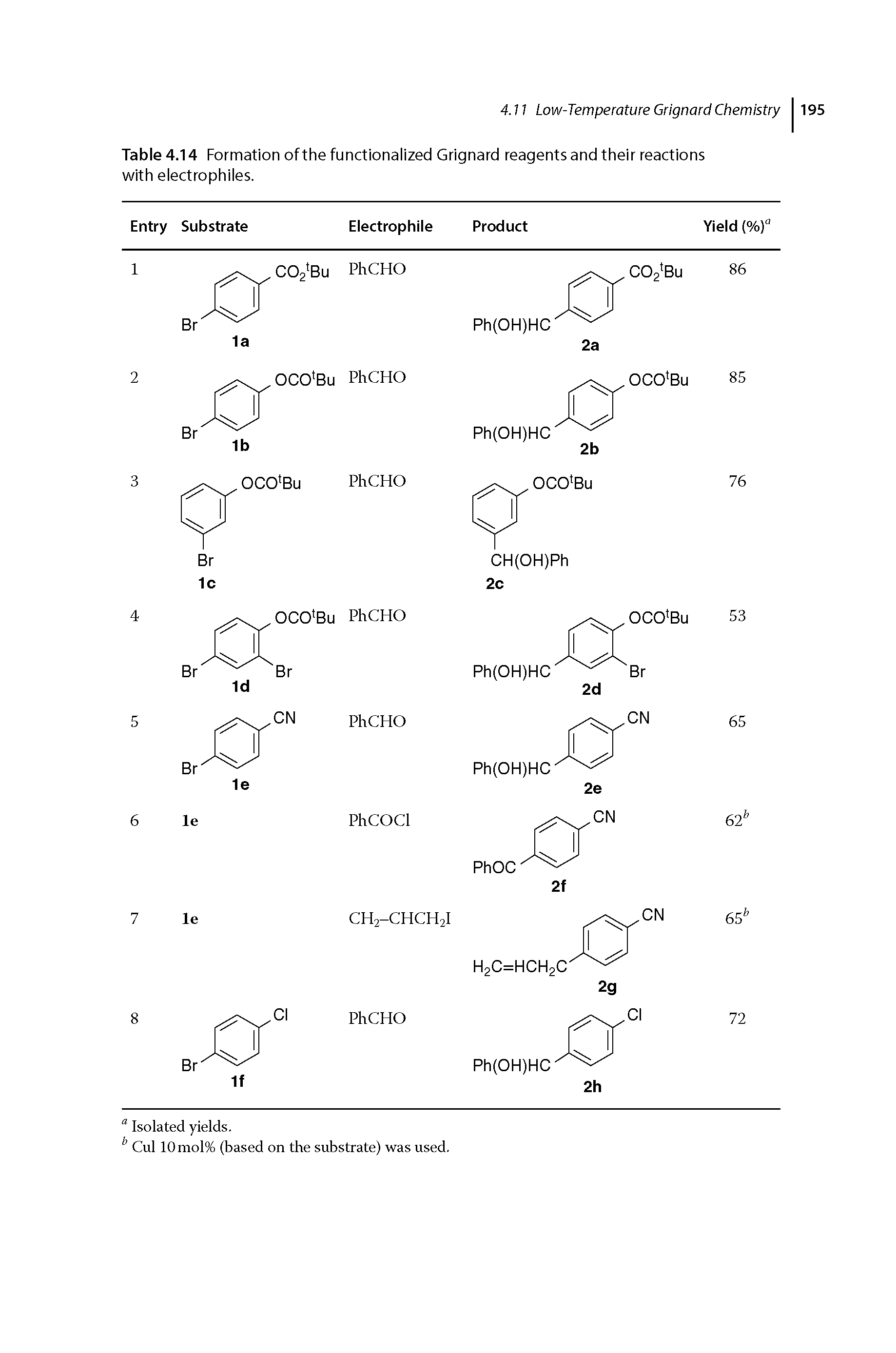 Table 4.14 Formation of the functionalized Grignard reagents and their reactions with electrophiles.