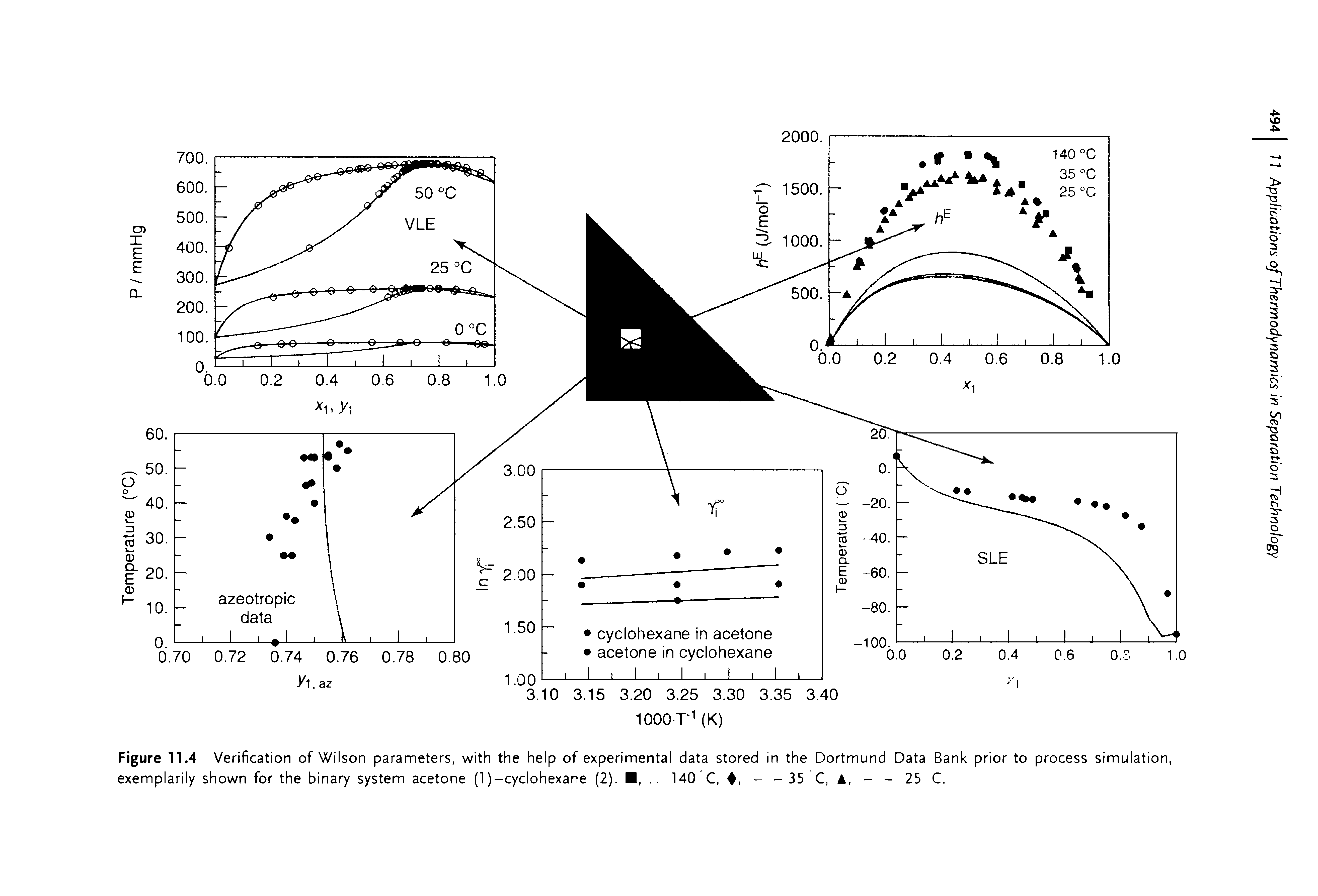 Figure 11.4 Verification of Wilson parameters, with the help of experimental data stored in the Dortmund Data Bank prior to process simulation, exemplarily shown for the binary system acetone (1 )-cyclohexane (2).. 140 C, , - - 35 C, A, - - 25 C.