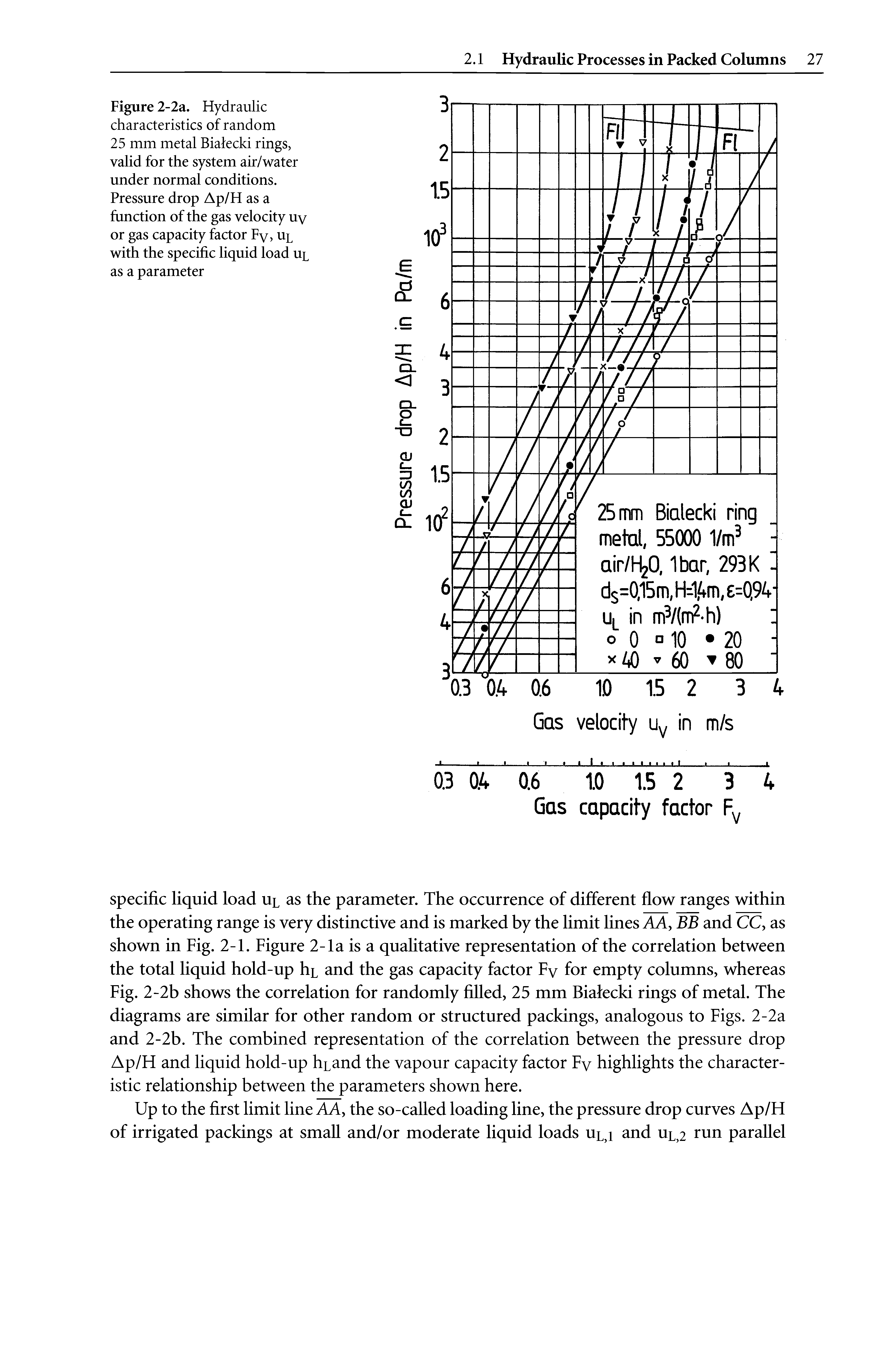 Figure 2-2a. Hydraulic characteristics of random 25 mm metal Biatecki rings, valid for the system air/water under normal conditions. Pressure drop Ap/H as a function of the gas velocity uy or gas capacity factor Fy, ul with the specific liquid load ul as a parameter...