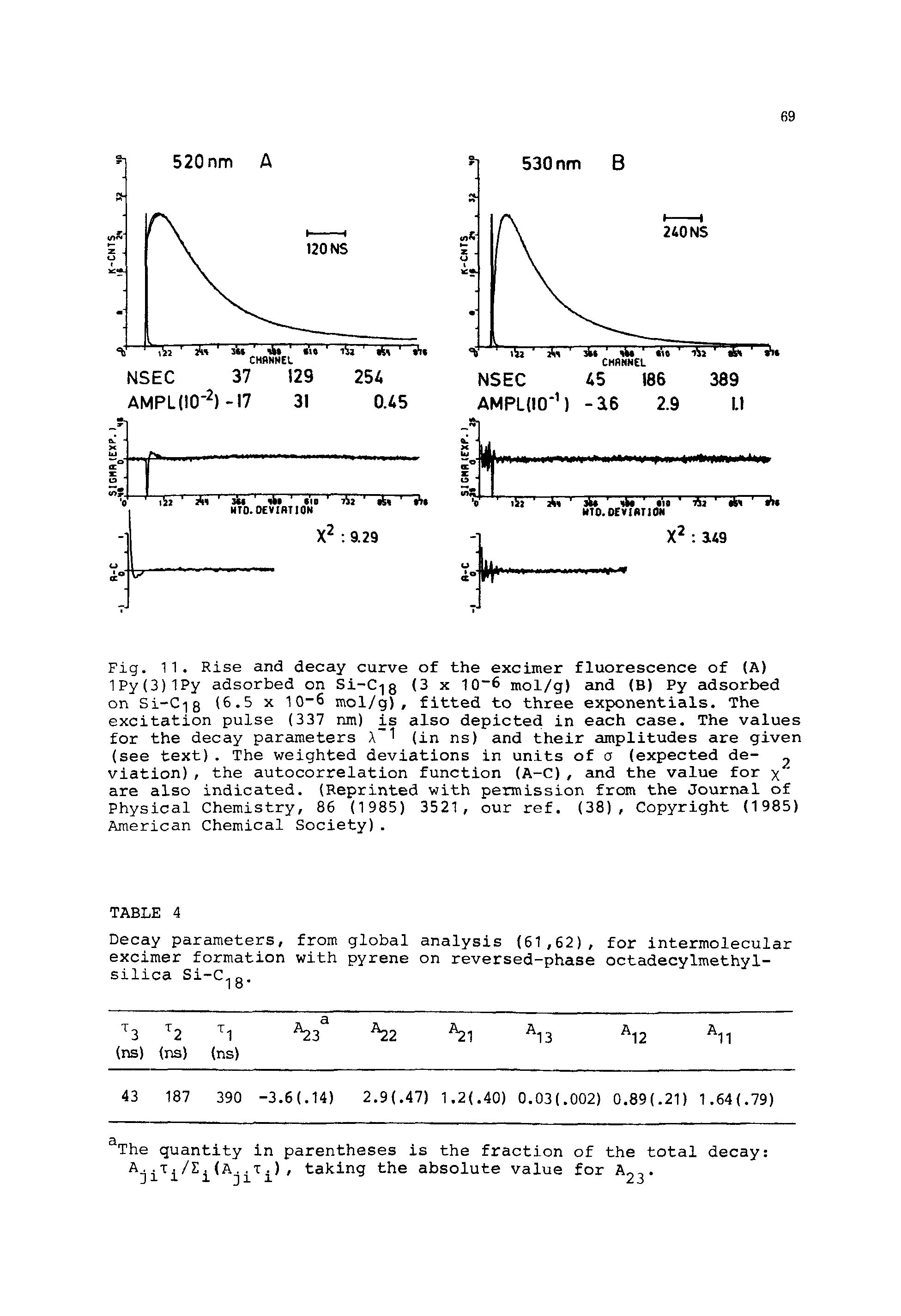 Fig. 11. Rise and decay curve of the excimer fluorescence of (A) 1Py(3)1Py adsorbed on Si-C- 8 (3 x 10 6 mol/g) and (B) Py adsorbed on Si-C- 8 (5-5 10 5 mol/g), fitted to three exponentials. The excitation pulse (337 nm) is also depicted in each case. The values for the decay parameters A 1 (in ns) and their amplitudes are given (see text). The weighted deviations in units of a (expected de- viation), the autocorrelation function (A-C), and the value for x " are also indicated. (Reprinted with permission from the Journal of Physical Chemistry, 86 (1985) 3521, our ref. (38), Copyright (1985) American Chemical Society).