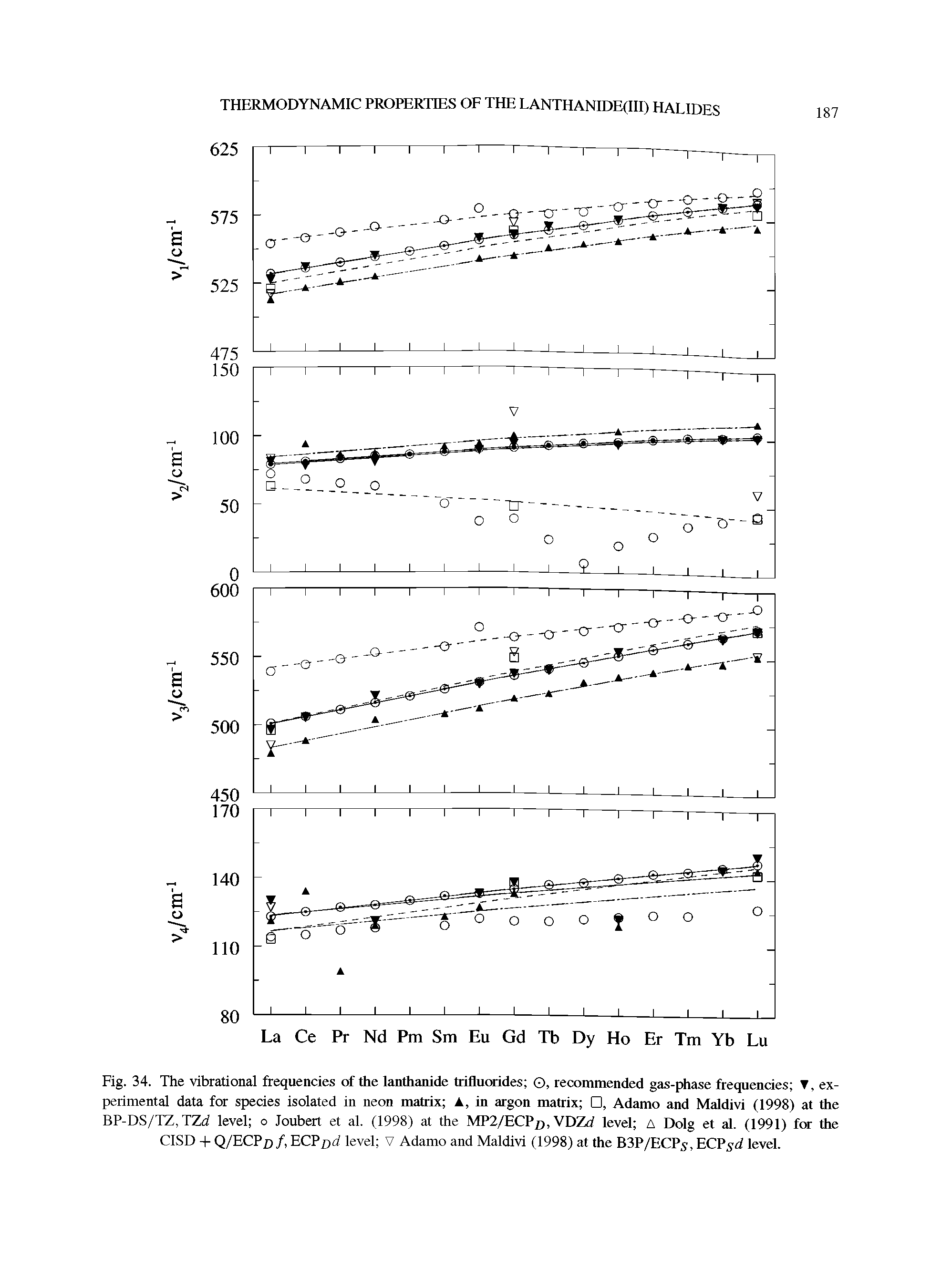 Fig. 34. The vibrational frequencies of the lanthanide trifluorides O, recommended gas-phase frequencies , experimental data for species isolated in neon matrix , in argon matrix , Adamo and Maldivi (1998) at the BP-DS/TZ, TZd level o Joubert et al. (1998) at the MP2/ECP ), VDZd level A Dolg et al. (1991) for the CISD + Q/ECP >/, ECPDd level V Adamo and Maldivi (1998) at the B3P/ECP5, ECP d level.